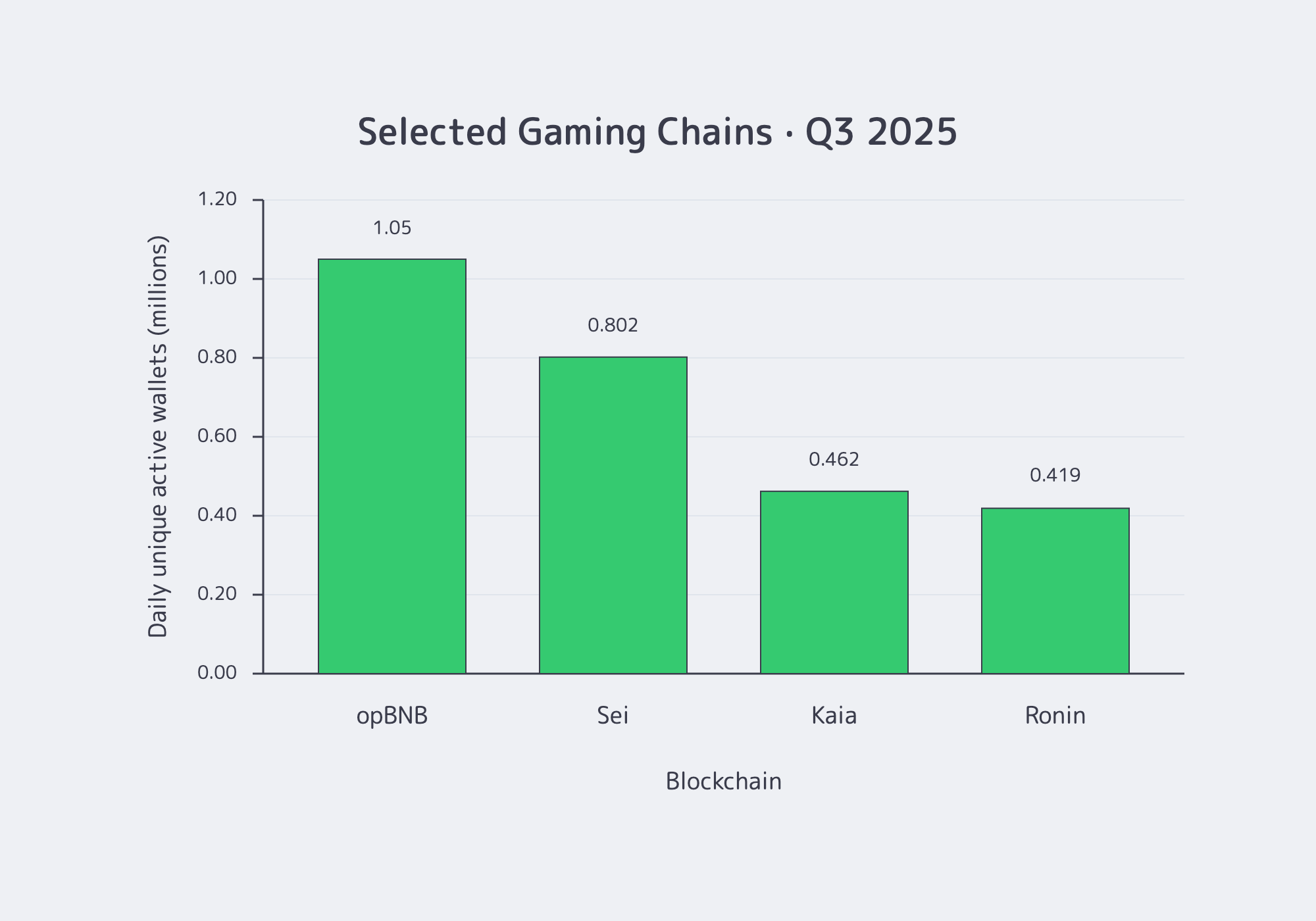 Selected gaming chains by daily unique active wallets in Q3 2025