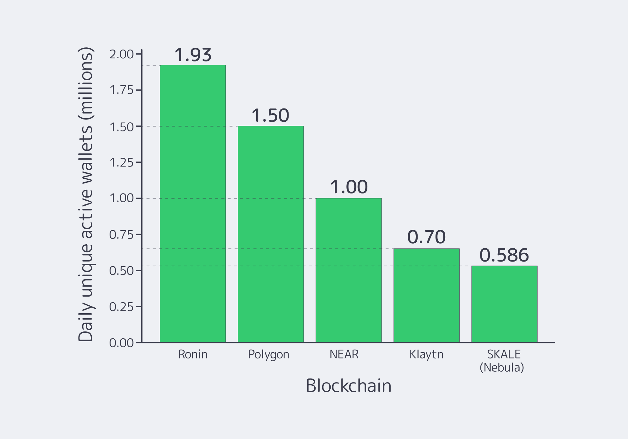 Bar chart of leading gaming blockchains by daily active wallets