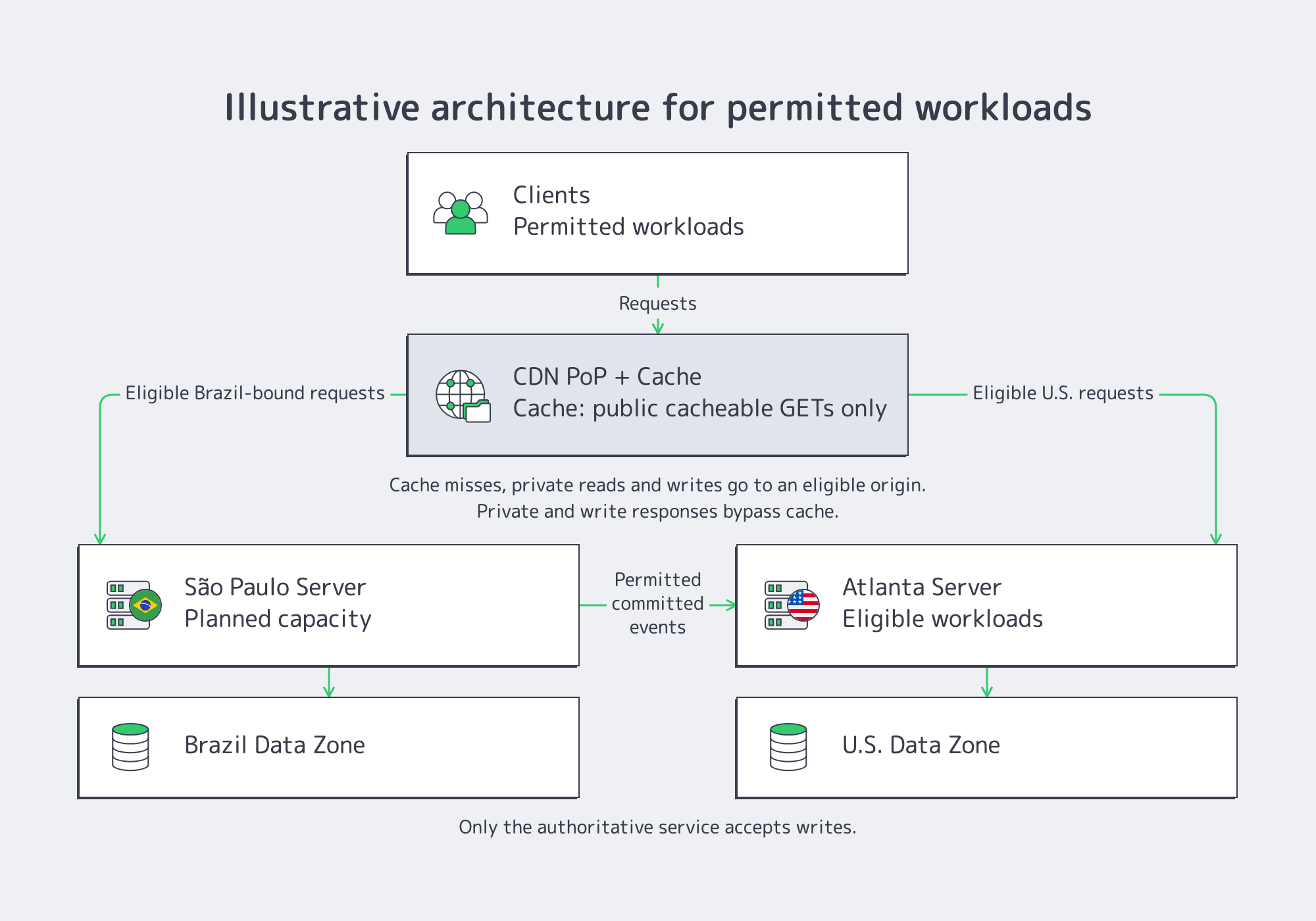 Conditional Atlanta–São Paulo architecture with a planned Brazil origin, separate data zones, and permitted replication