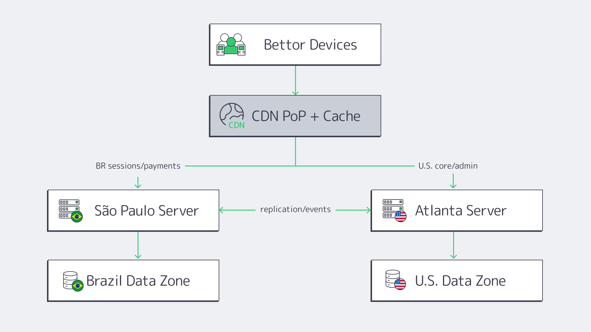 Flowchart of CDN routing between Atlanta origin and São Paulo secondary with zoned data