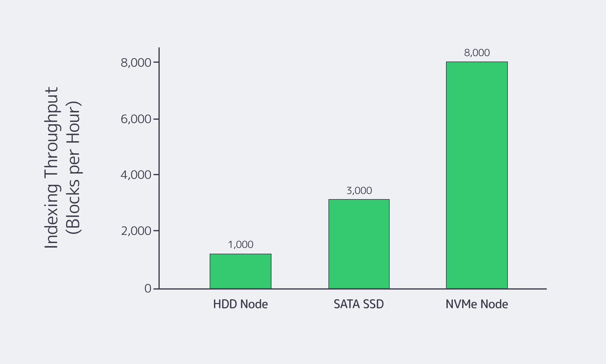 Bar chart showing NVMe servers outperforming HDD and SATA for indexing throughput