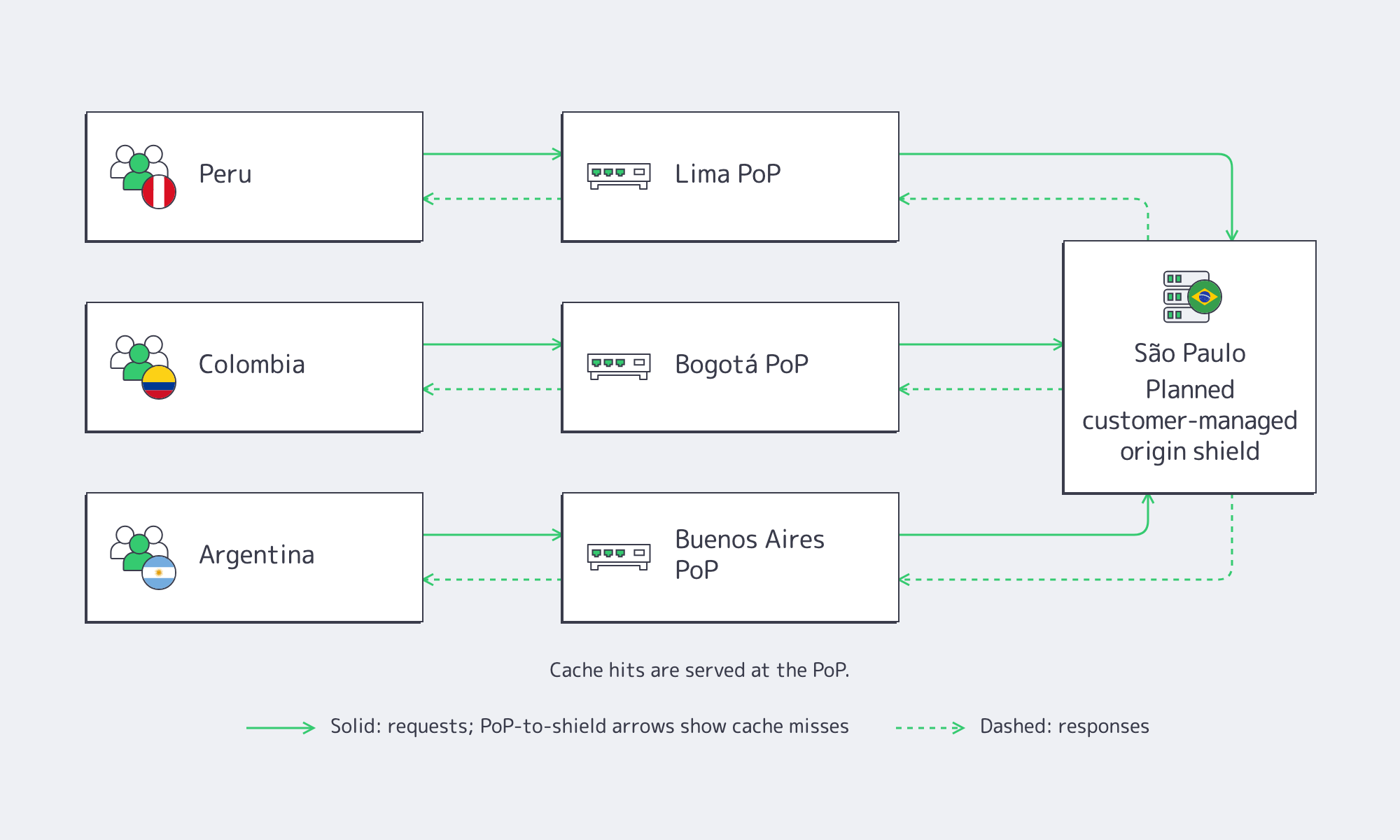 Conceptual routing from users in Peru, Colombia, and Argentina through regional CDN PoPs to a planned customer-managed São Paulo origin shield