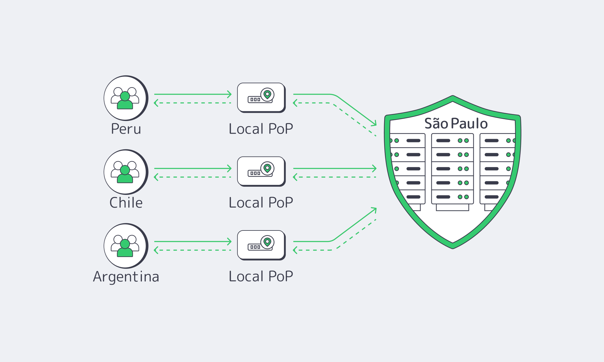 Illustration of regional users routed through local PoPs into a São Paulo origin shield