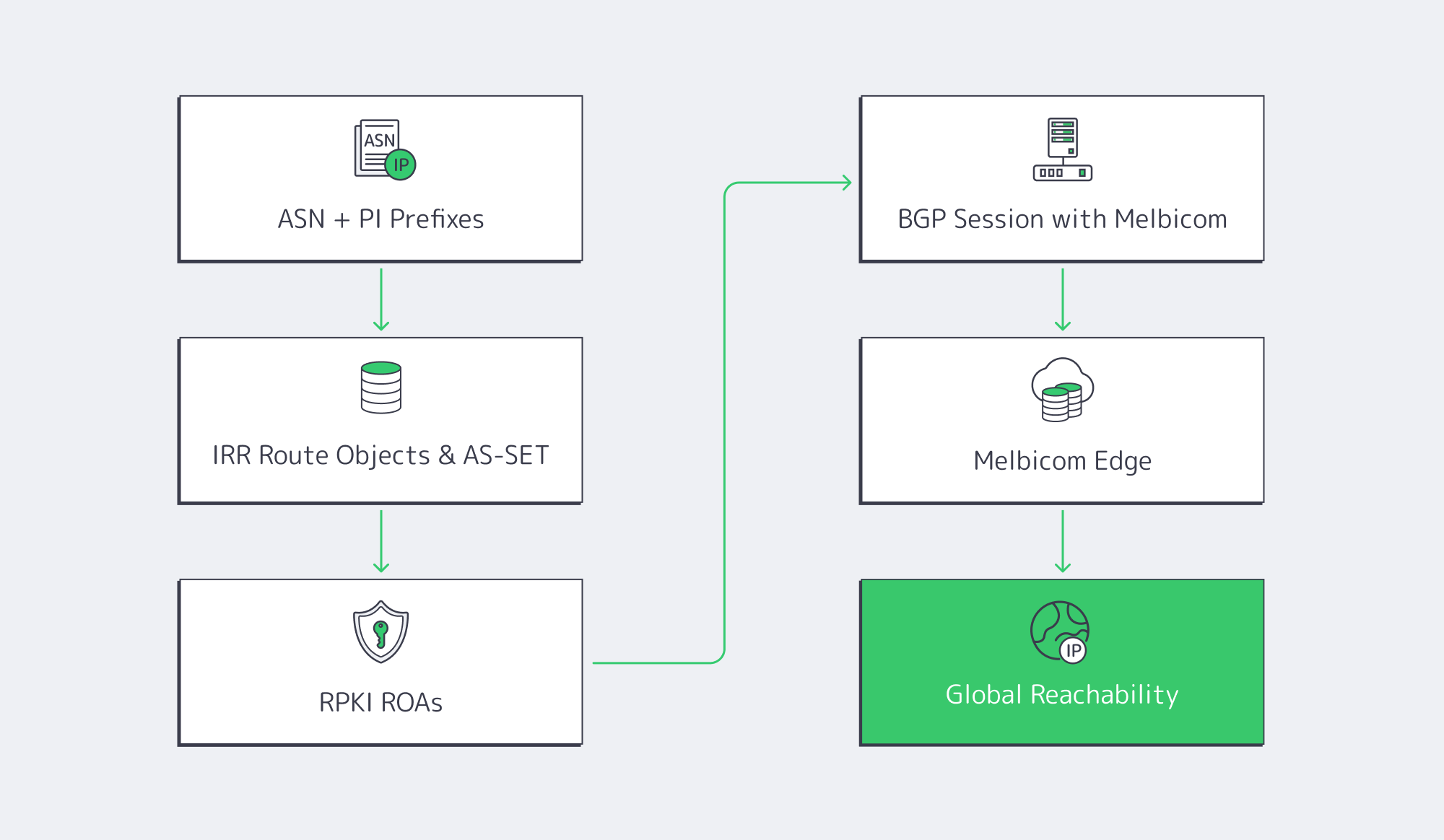 Flowchart of BYOIP steps from ASN and prefixes to global reach via Melbicom