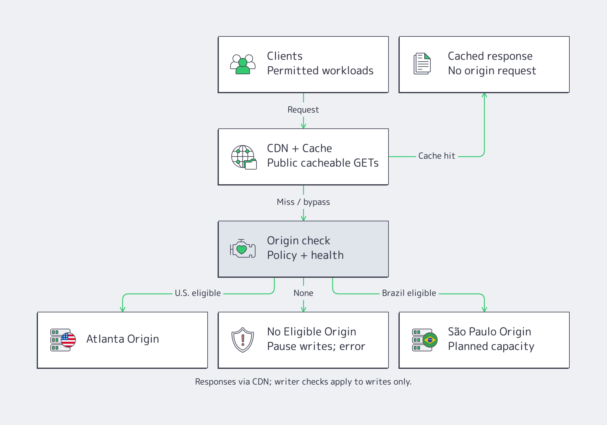 Conditional CDN failover with cache bypass, origin eligibility checks, a planned São Paulo origin, and paused unsafe writes