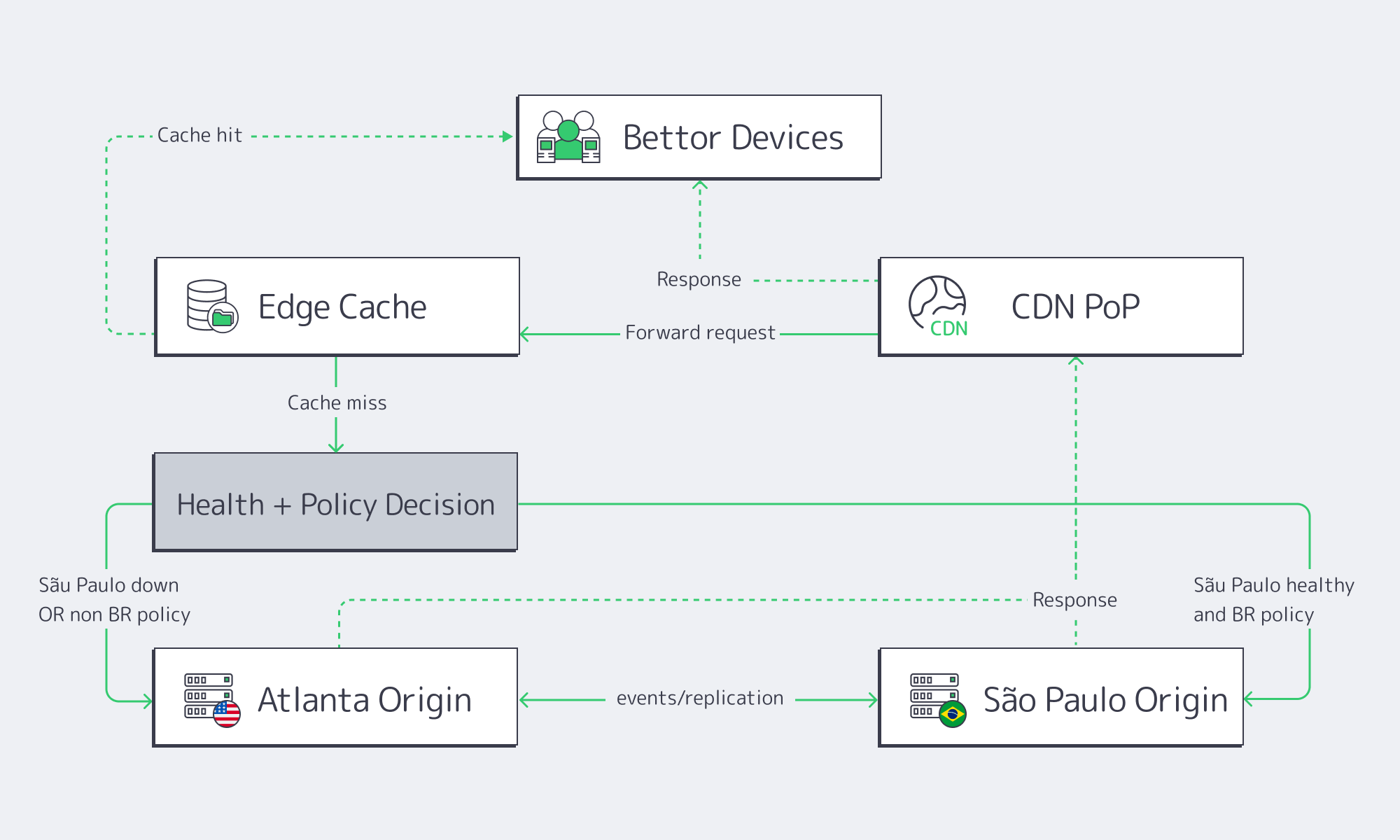 CDN failover flow routing traffic to São Paulo or Atlanta based on cache and health