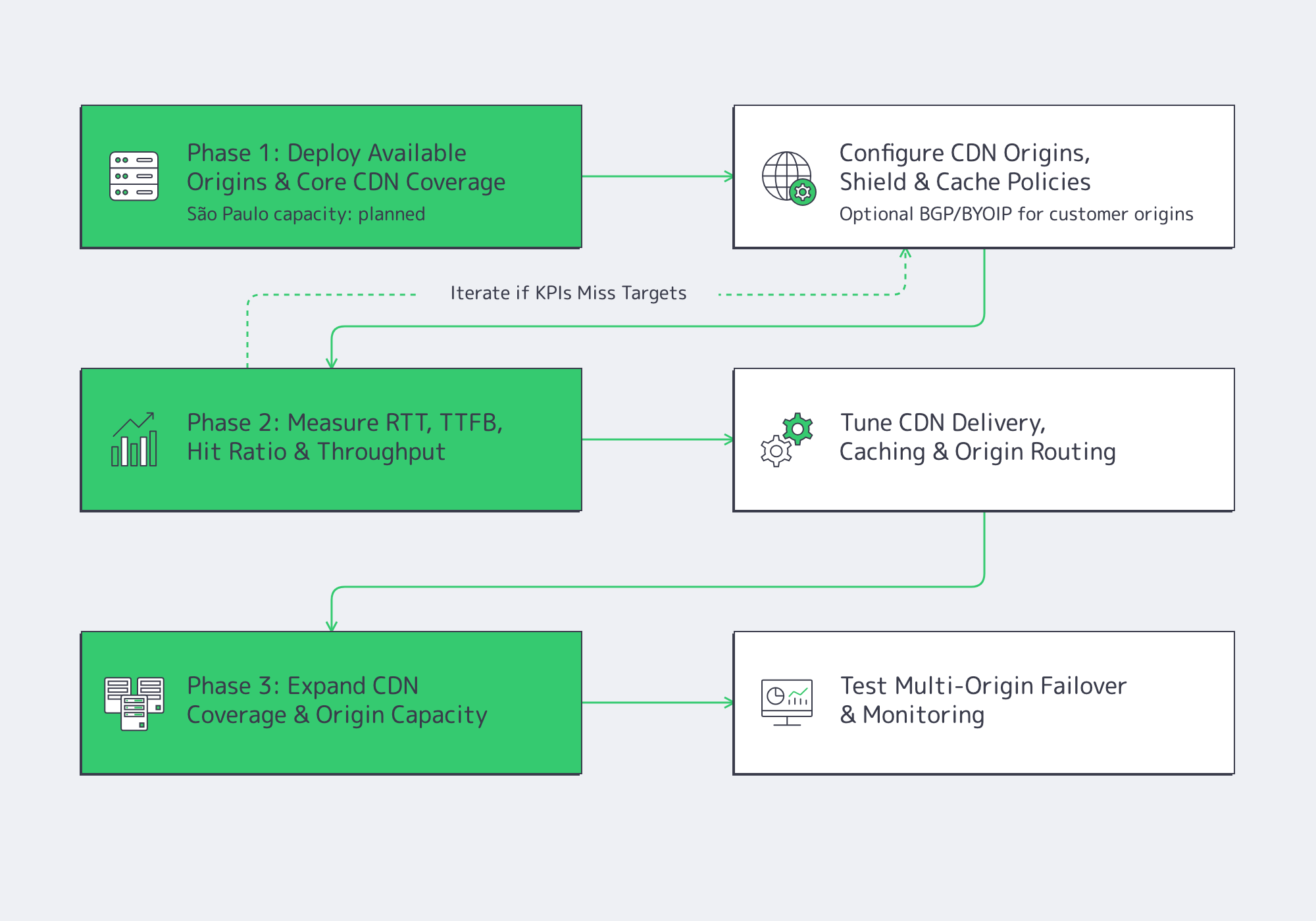 Flowchart for deploying available origins and CDN coverage, planning São Paulo capacity, measuring KPIs, and testing failover