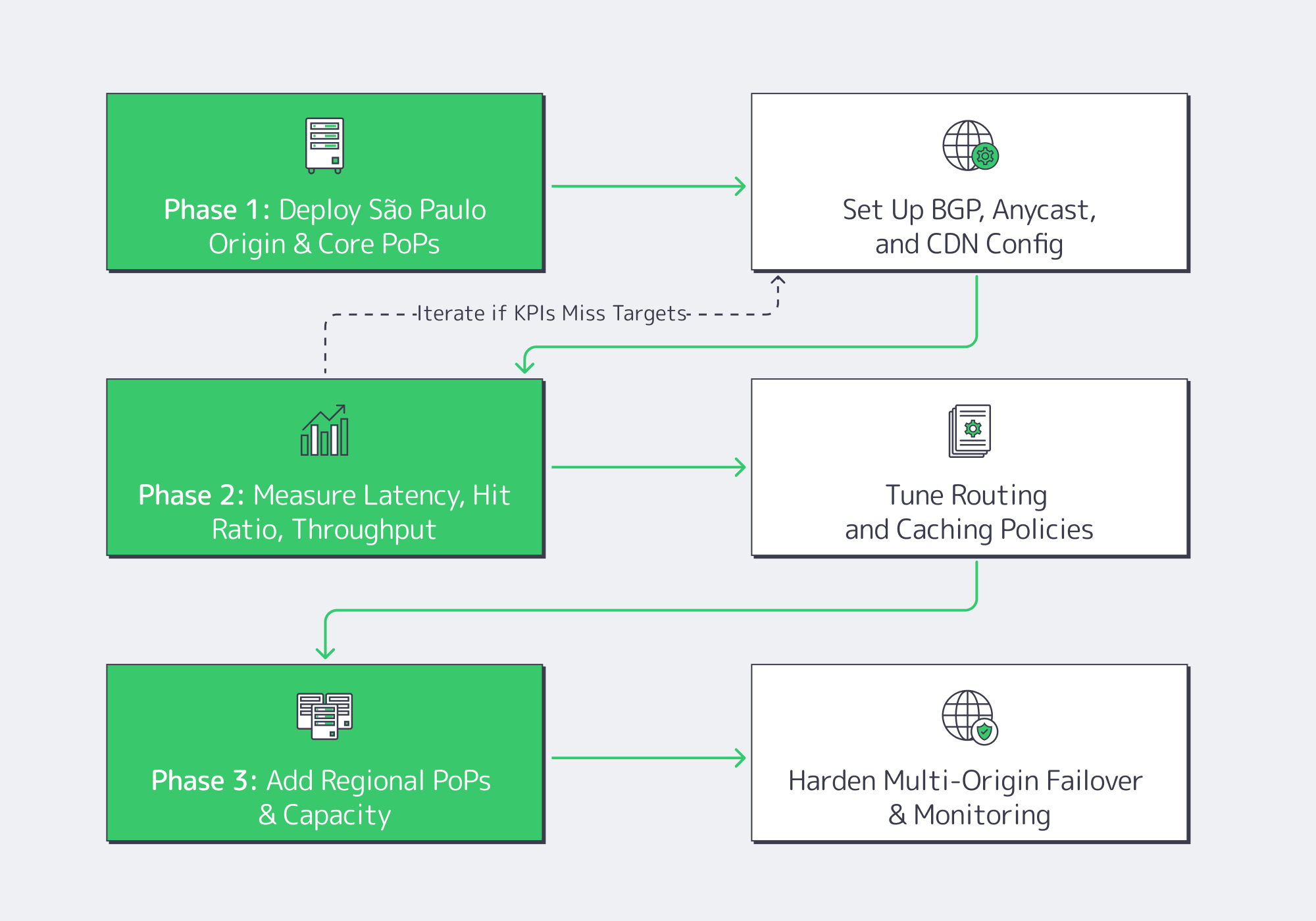 Flowchart of phases to deploy and scale a CDN strategy in South America