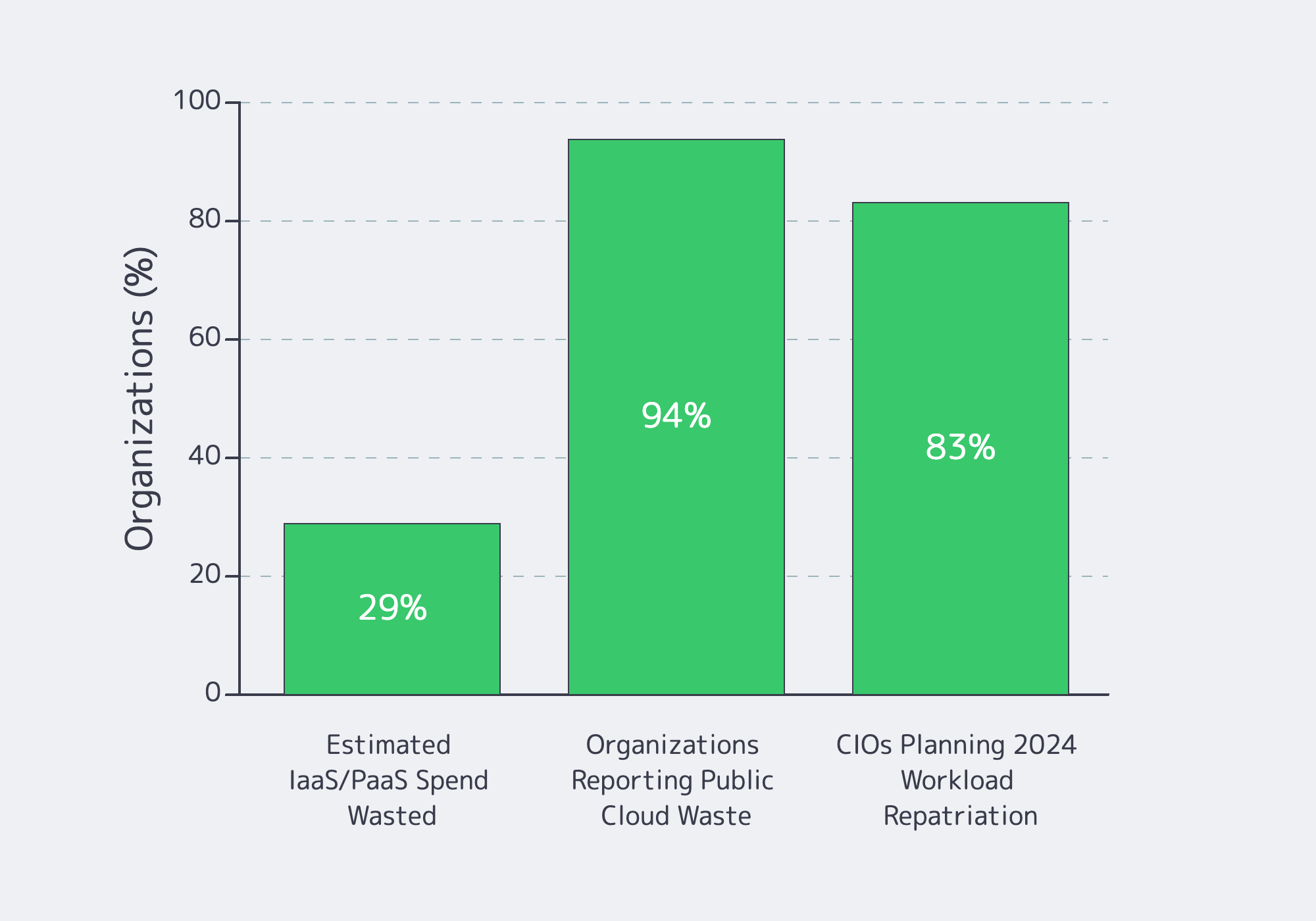 Bar chart comparing wasted cloud spend and workload repatriation signals
