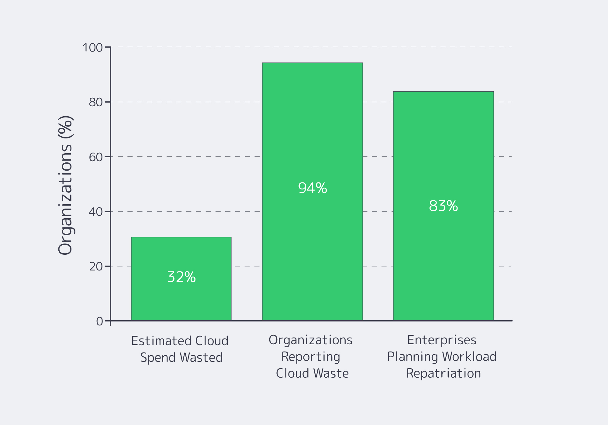 Bar chart showing cloud waste and workload repatriation percentages