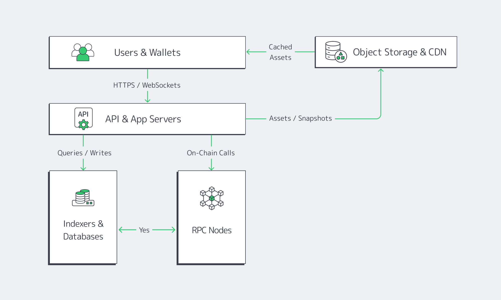 Diagram of layered dApp backend stack from users to storage