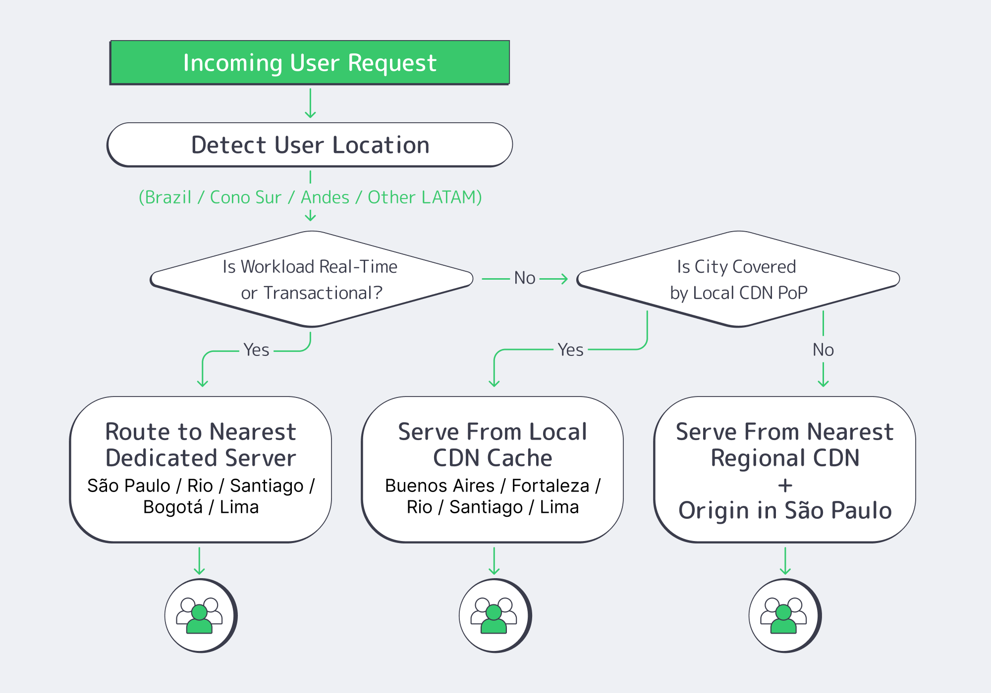 Flowchart deciding between dedicated servers and CDN based on workload and city