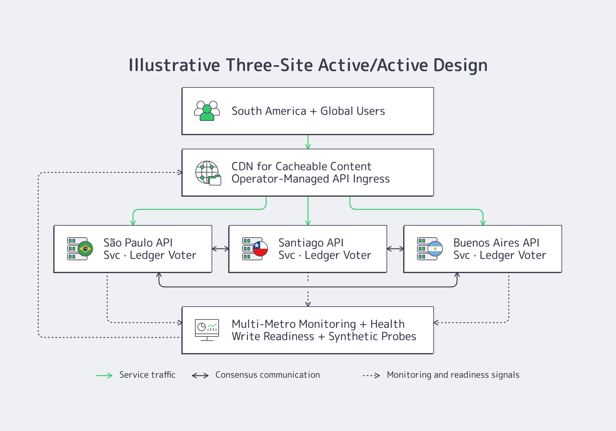 Illustrative São Paulo, Santiago, and Buenos Aires architecture with active services, a quorum ledger, and separate monitoring
