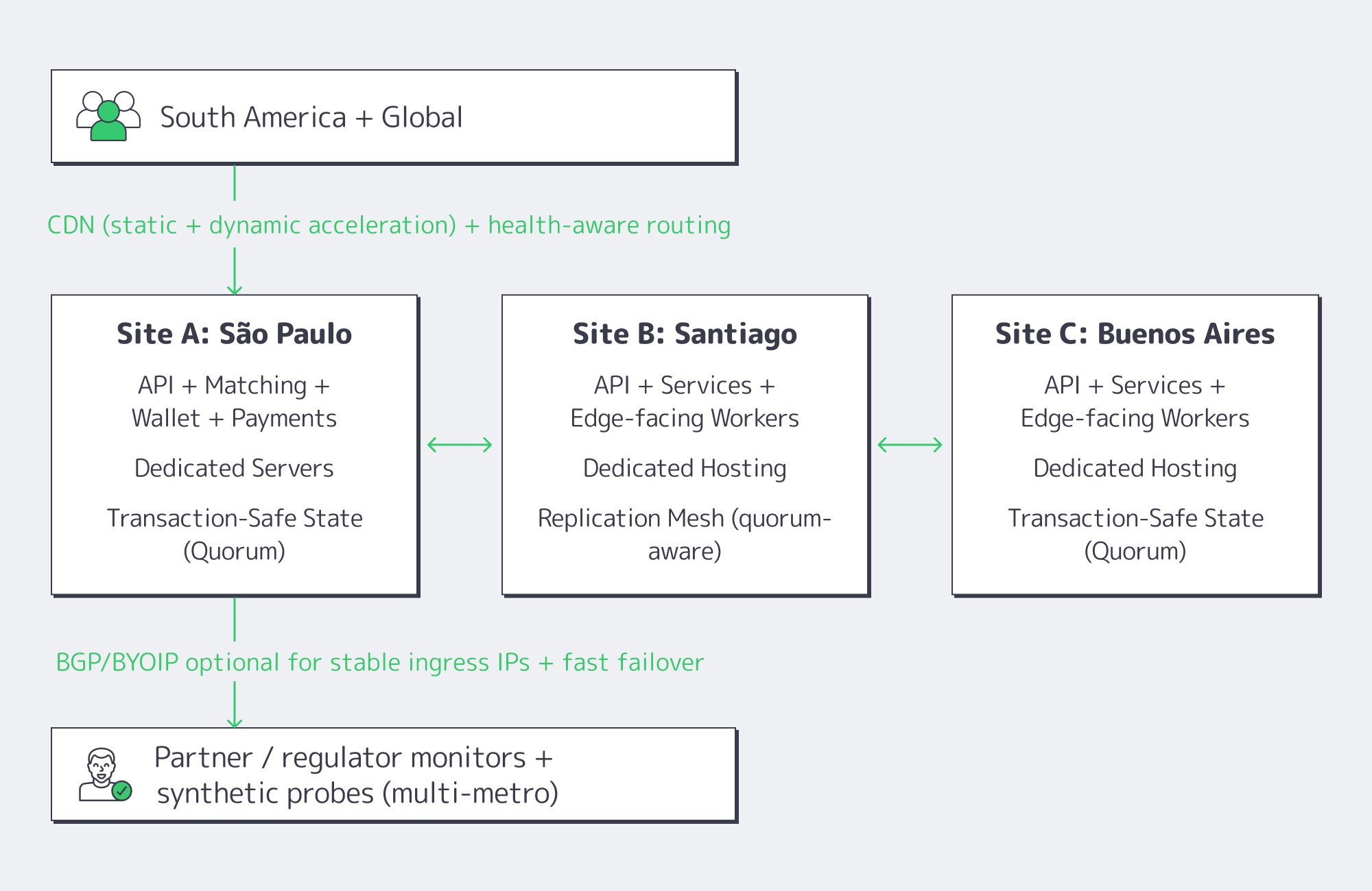 Diagram. The Three-Site Active/Active Shape