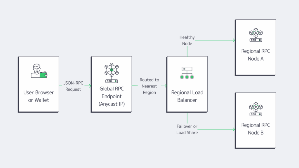 implementing distributed algorithms and rpc | pdf |... Reliable RPC Infrastructure for Modern Web3 Apps - Melbicom