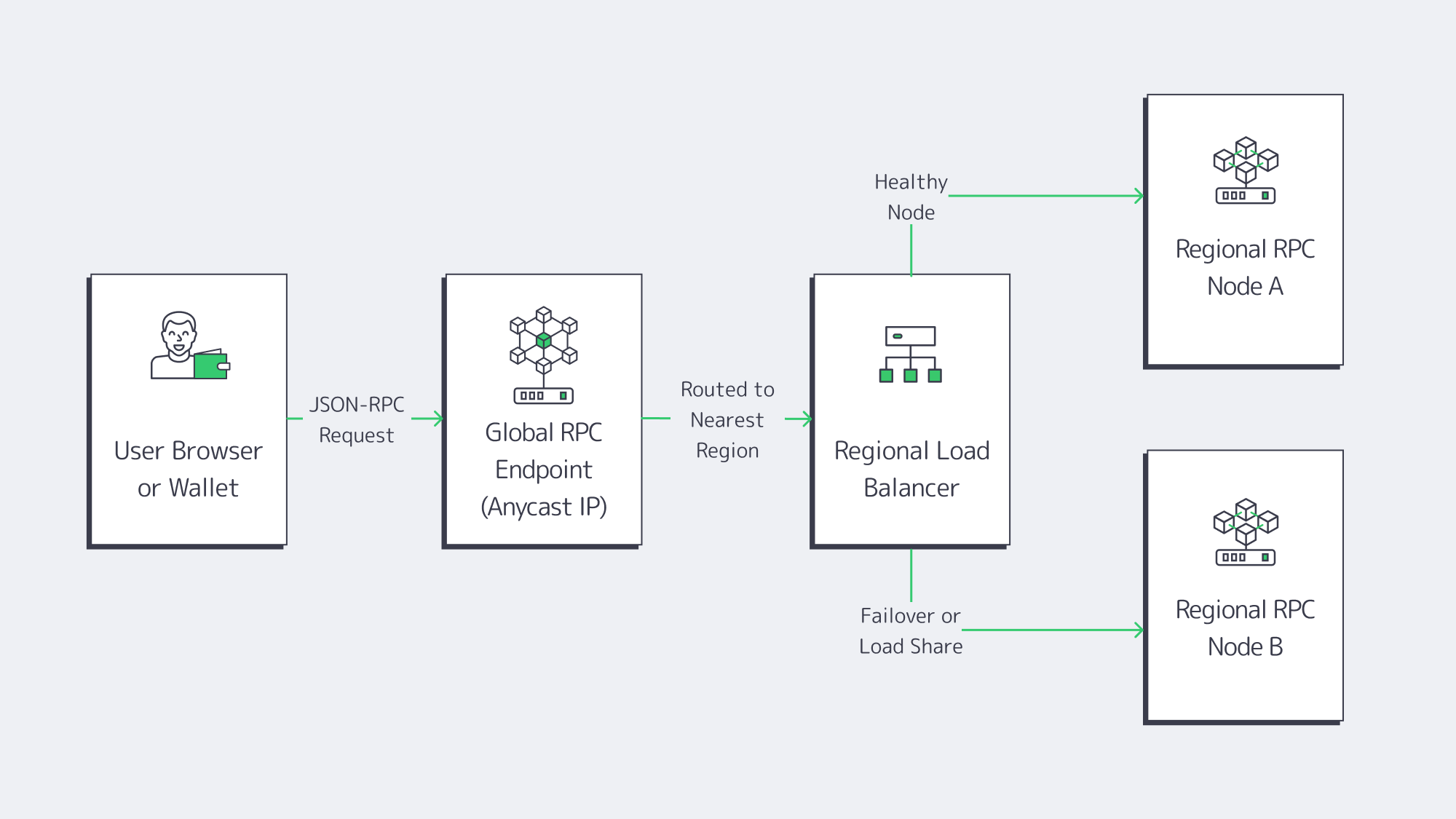 Diagram of user RPC requests routed to regional dedicated nodes