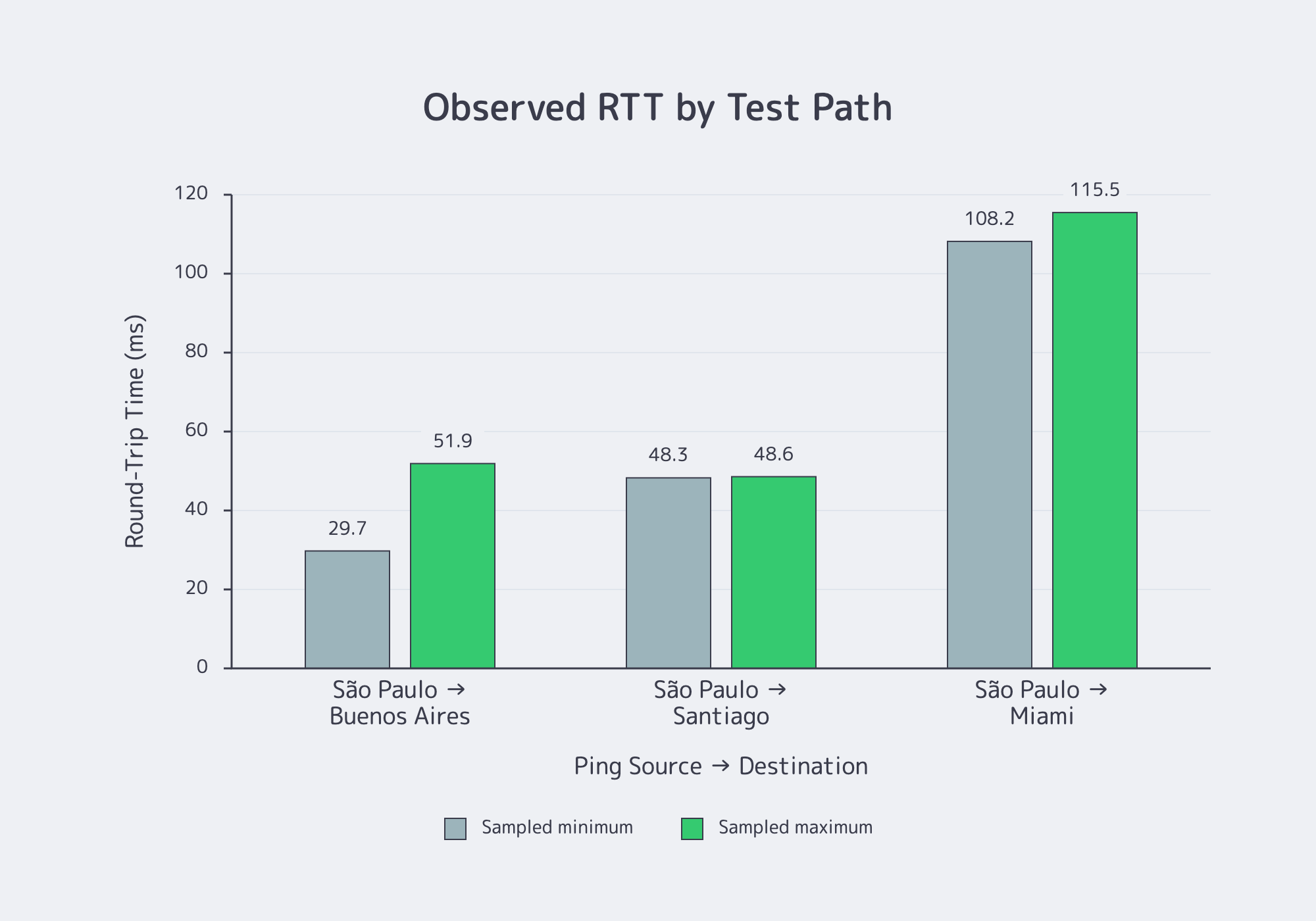 Sampled minimum and maximum RTT between WonderNetwork test servers from São Paulo to Buenos Aires, Santiago, and Miami on October 6, 2026