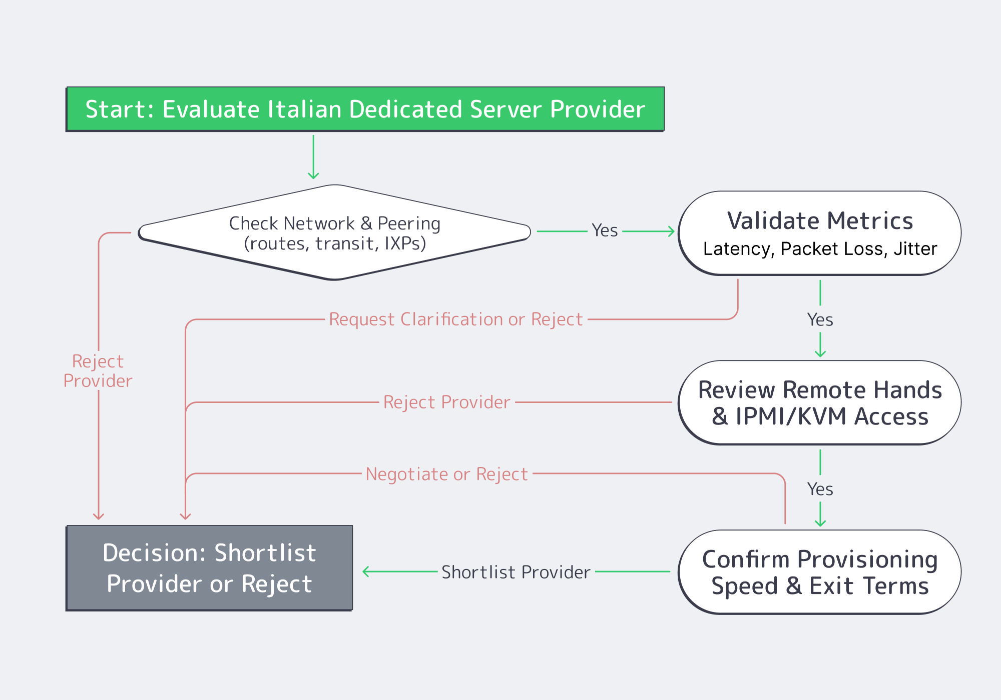 Flowchart showing steps to validate an Italian dedicated server SLA