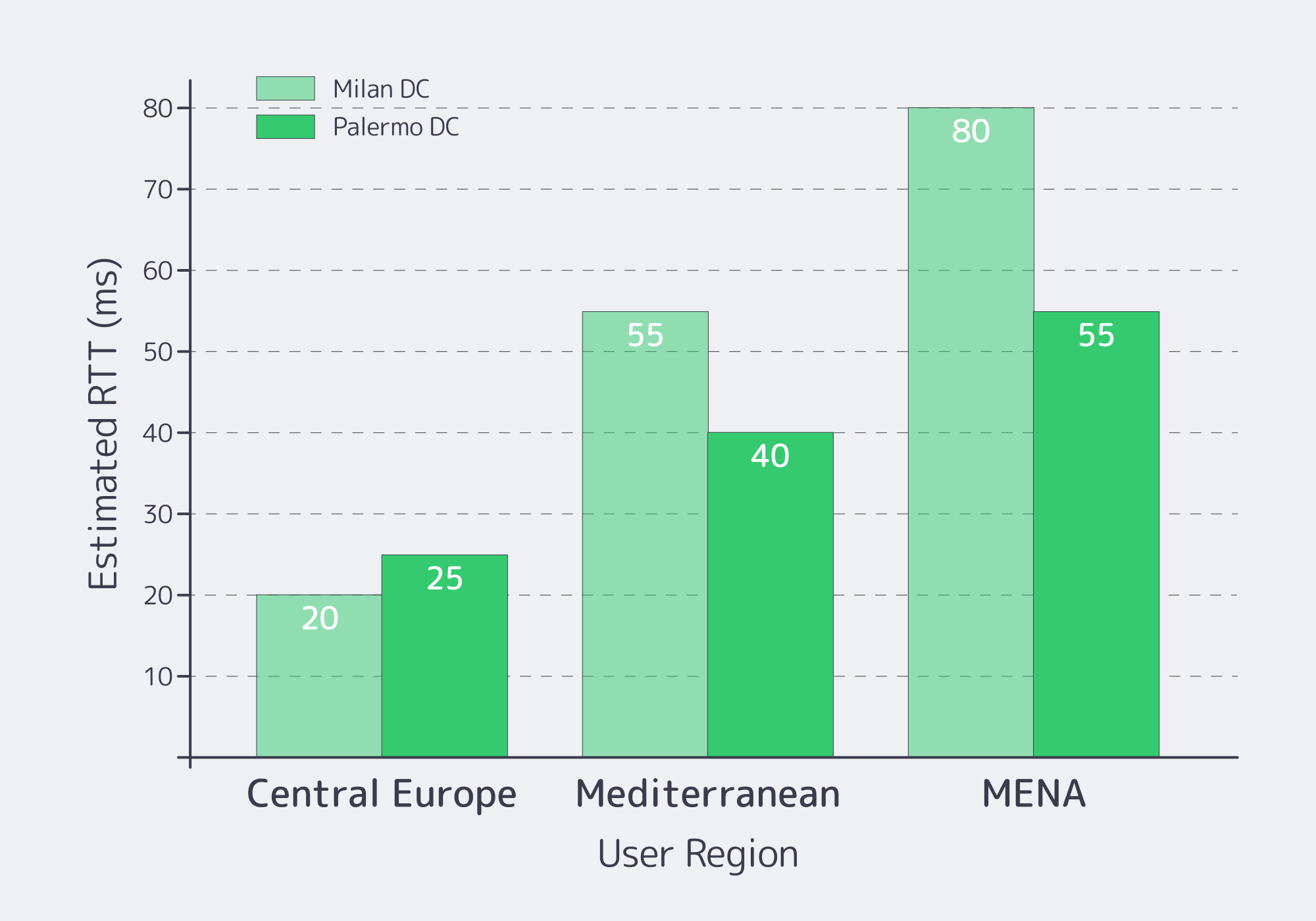 Bar chart comparing latency from regions to Milan and Palermo data centers