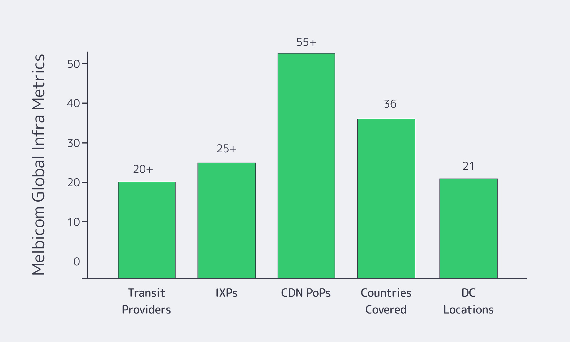 Bar chart showing Melbicom transit, IXPs, CDN PoPs, countries, and locations