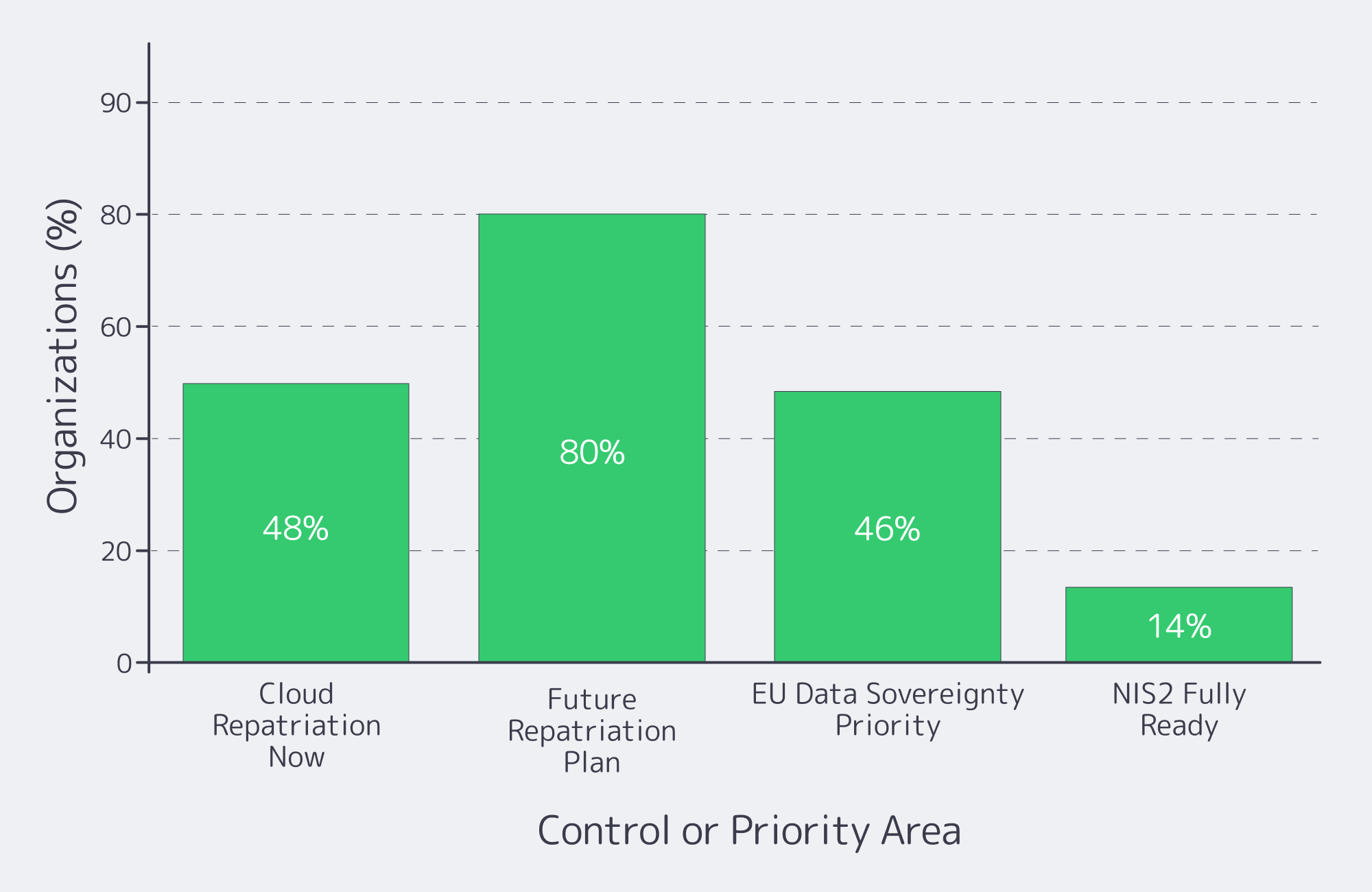 Bar chart comparing EU cloud repatriation, sovereignty priority, and NIS2 readiness