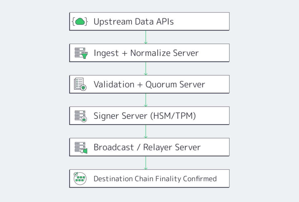 Bridge Oracle Crypto: Sub-Second Trusted Delivery - Melbicom