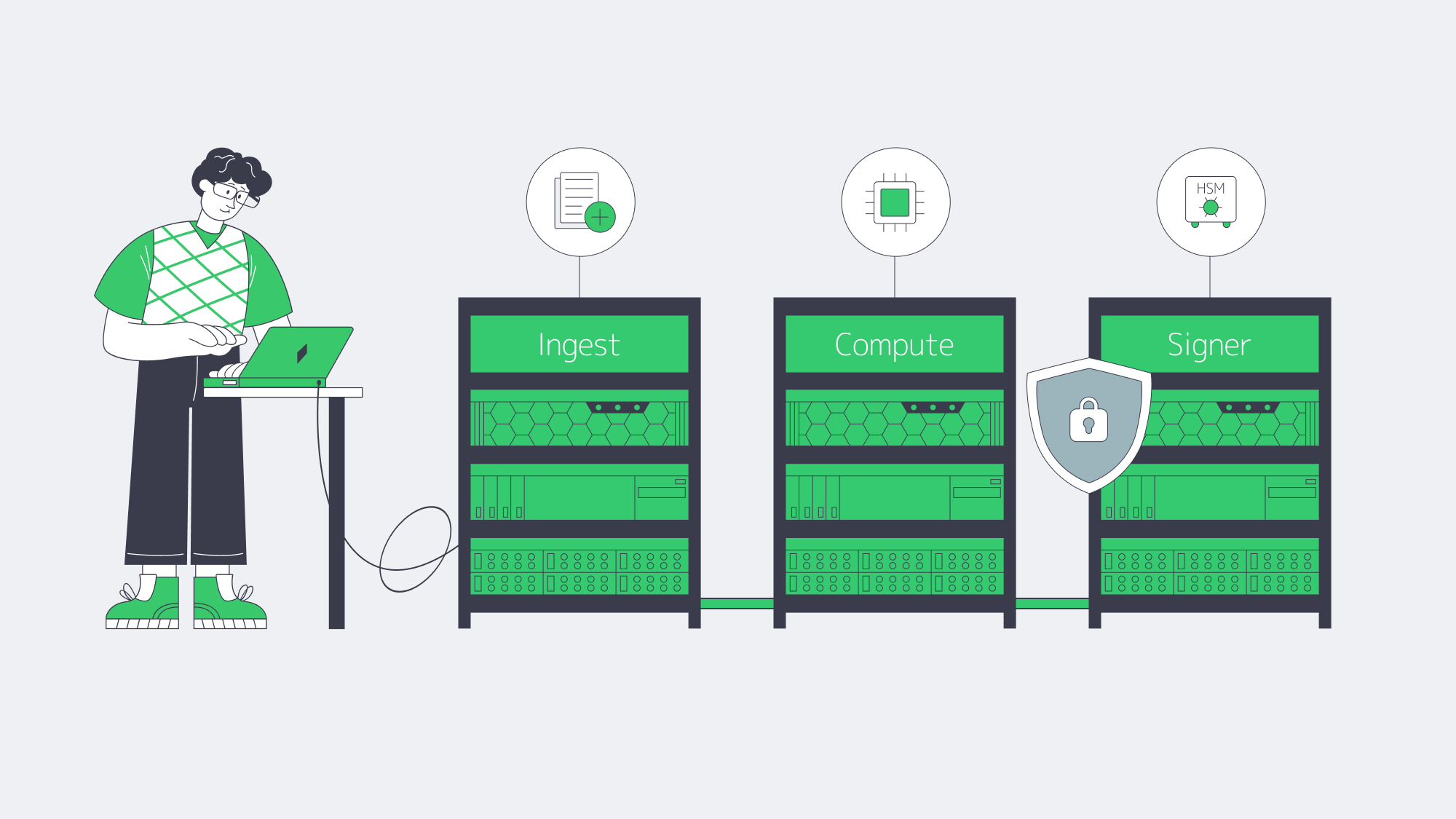 Isolated signer server with HSM protecting bridge keys and oracle data feeds