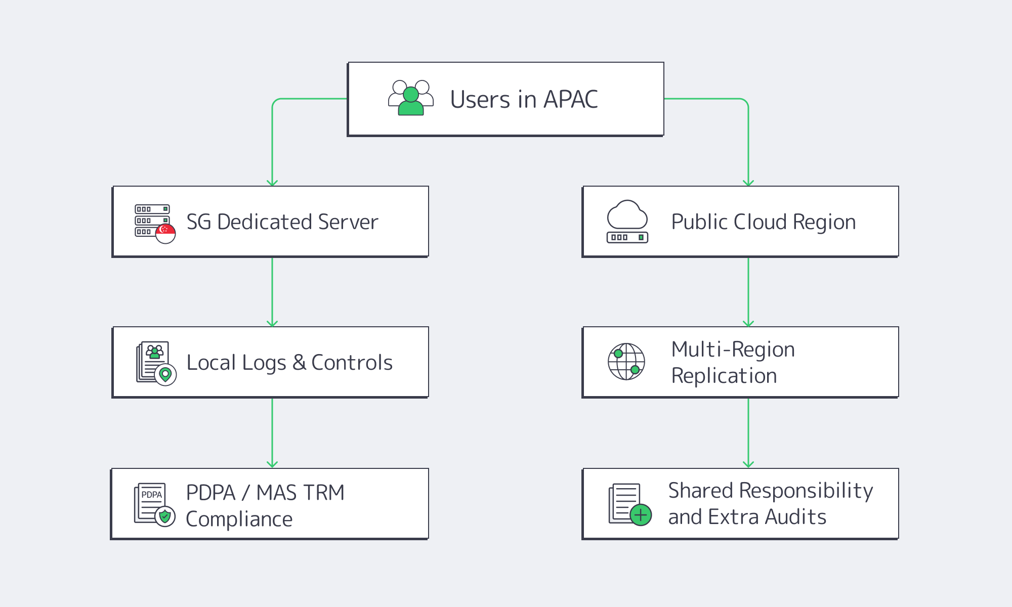 Diagram comparing compliance paths for dedicated vs. cloud hosting in Singapore