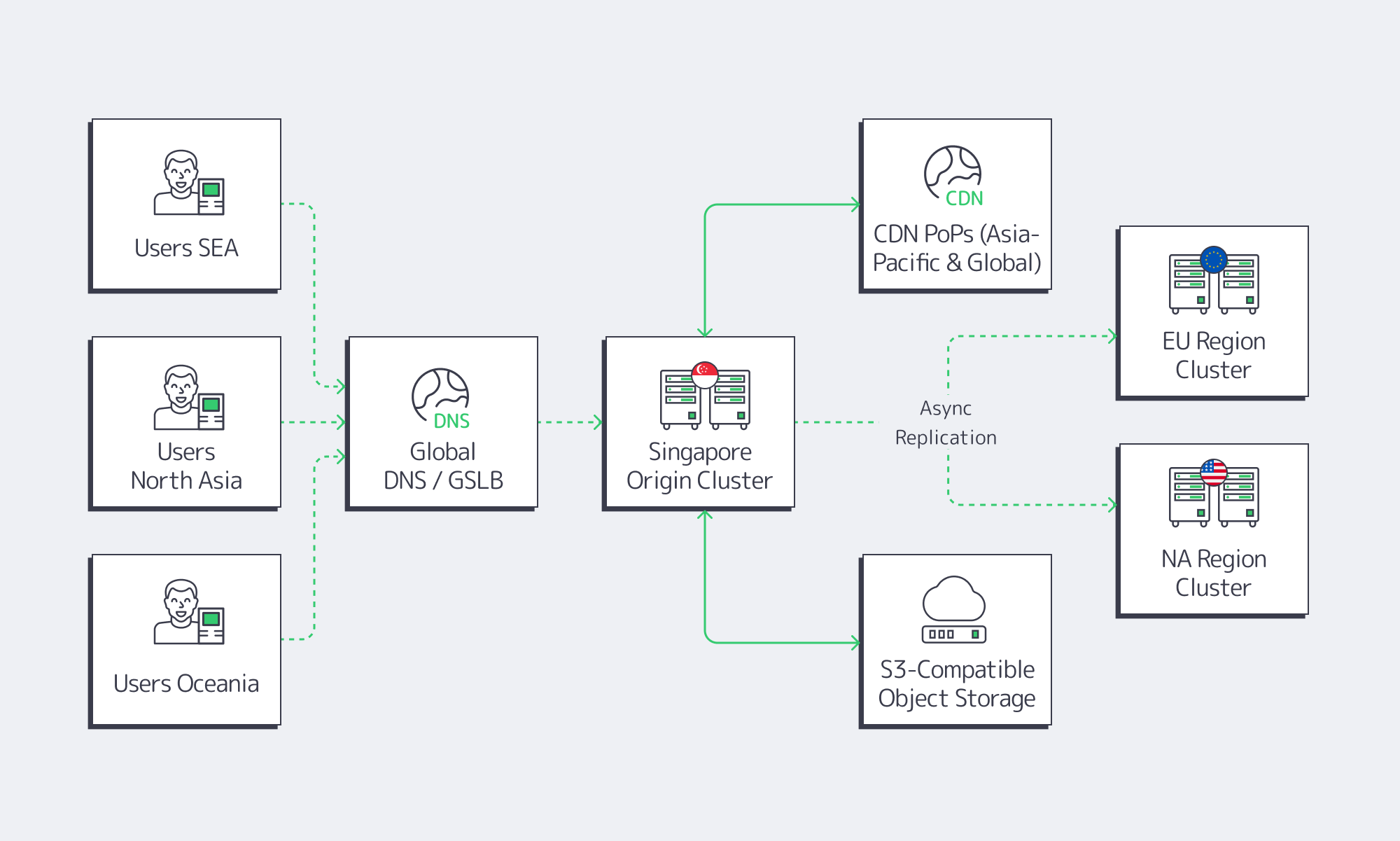 Diagram of low-latency architecture with Singapore as APAC origin