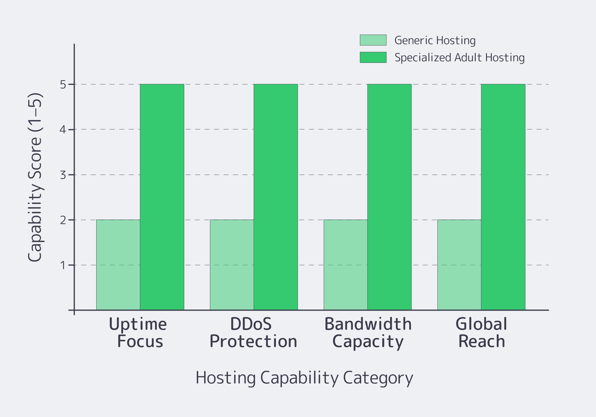 Bar chart comparing generic and specialized adult hosting capabilities