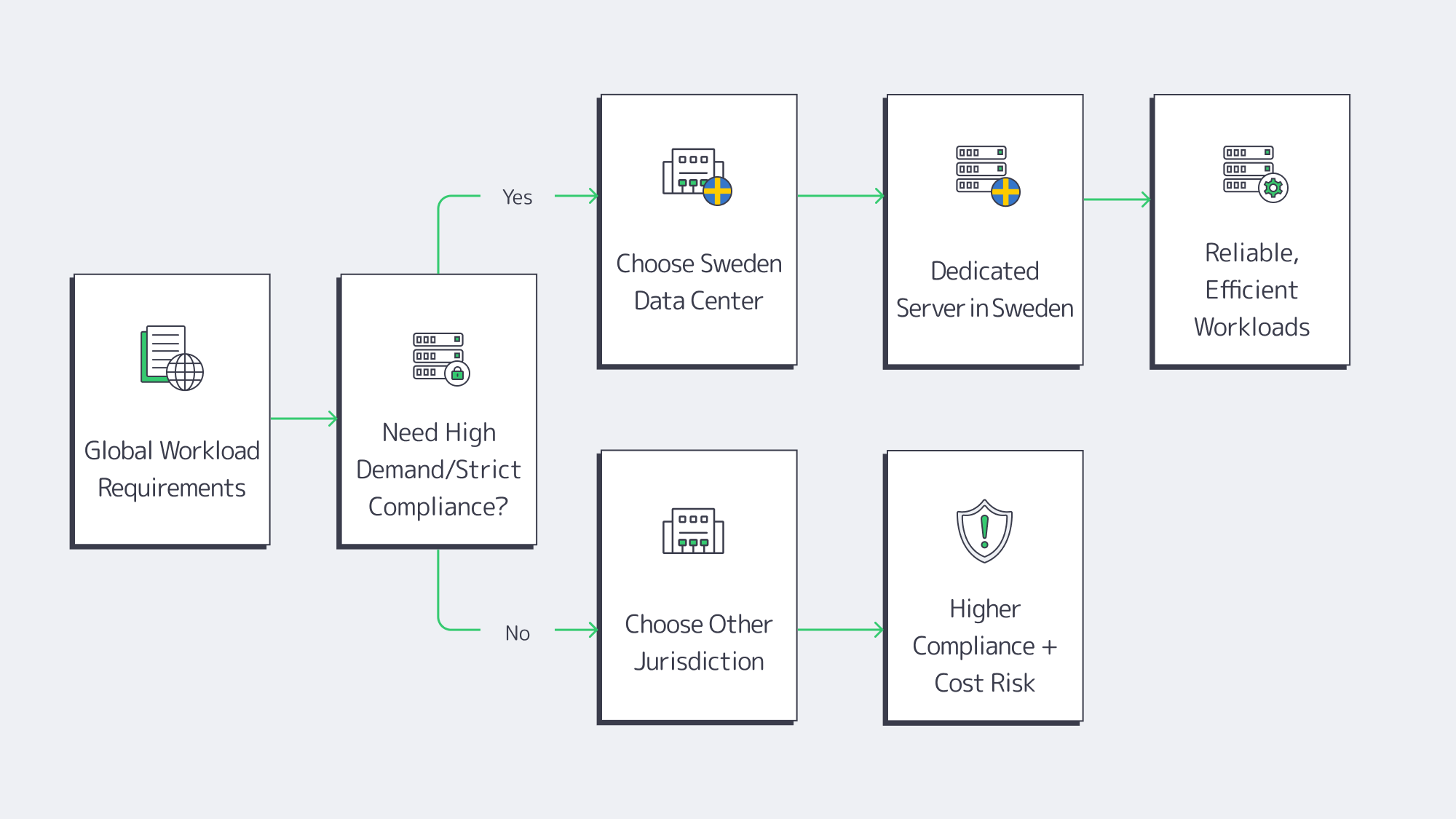 Flowchart showing decision path from global workloads to Swedish data centers
