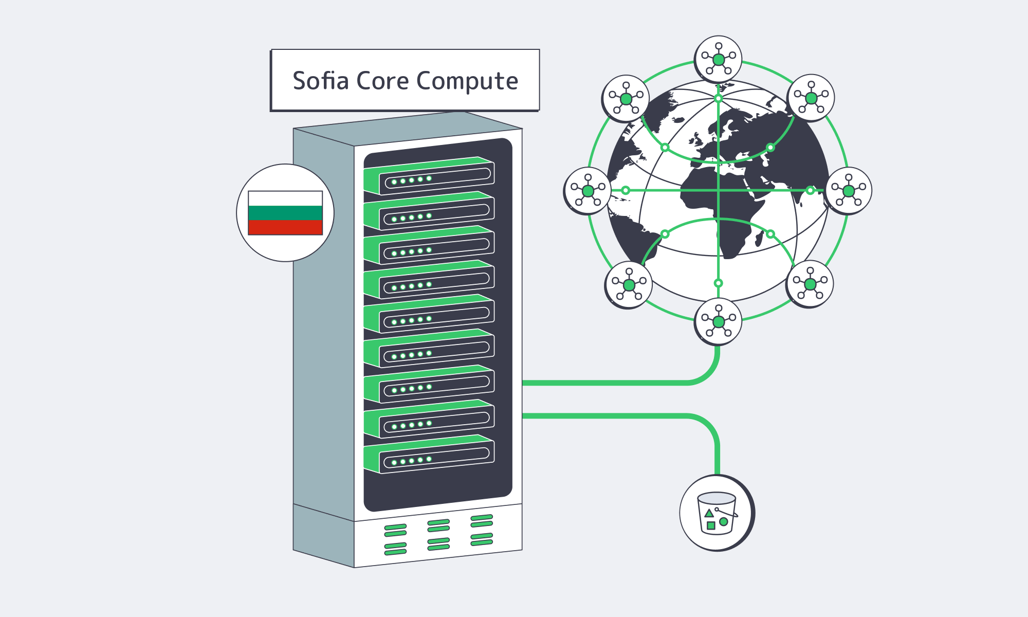 Diagram of Sofia core compute connected to global CDN nodes and object storage.