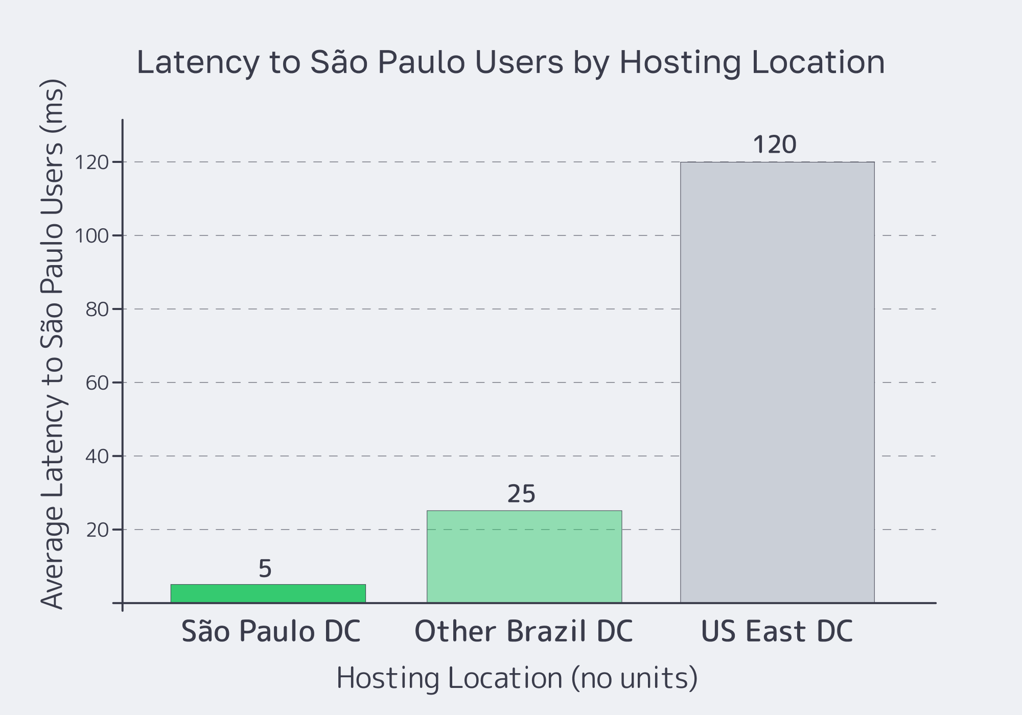 Bar chart showing lowest latency from São Paulo data centers versus higher latency from other locations.