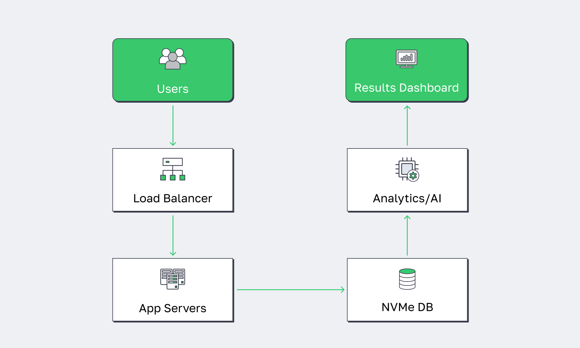 Flowchart of users to app servers to NVMe database to analytics/AI and a dashboard.