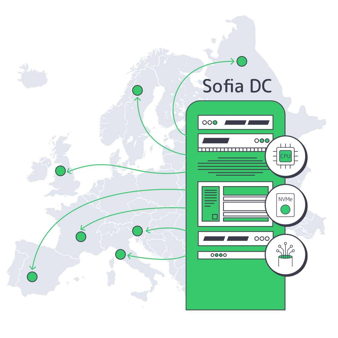 Sofia dedicated server illustration with CPU, NVMe, and network links across Europe.