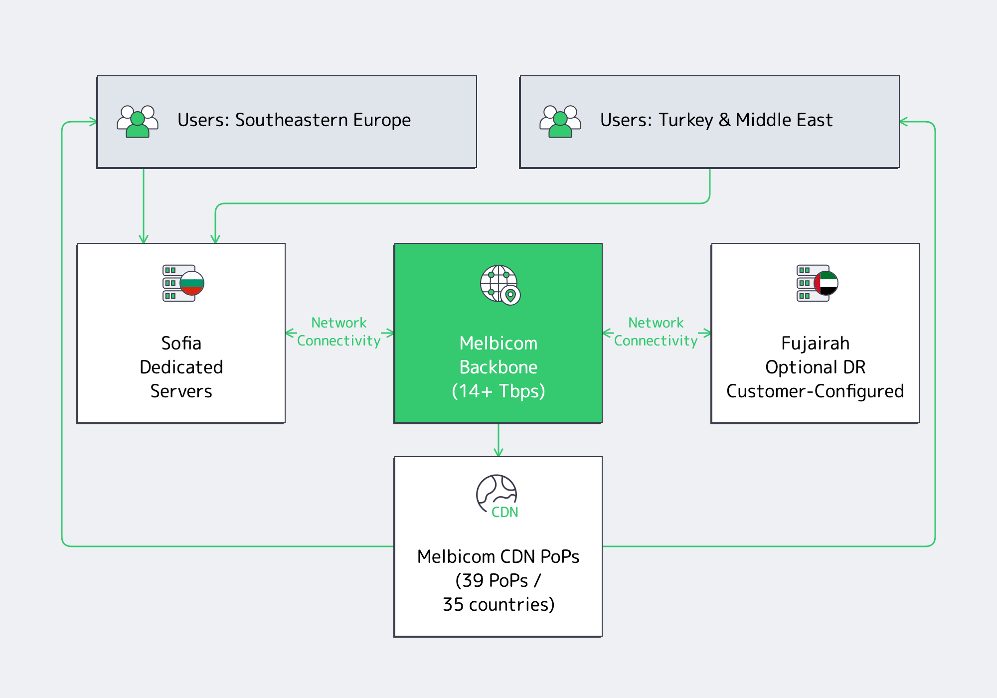Illustrative Sofia hosting topology with 40 CDN PoPs across 35 countries and customer-configured Fujairah disaster recovery