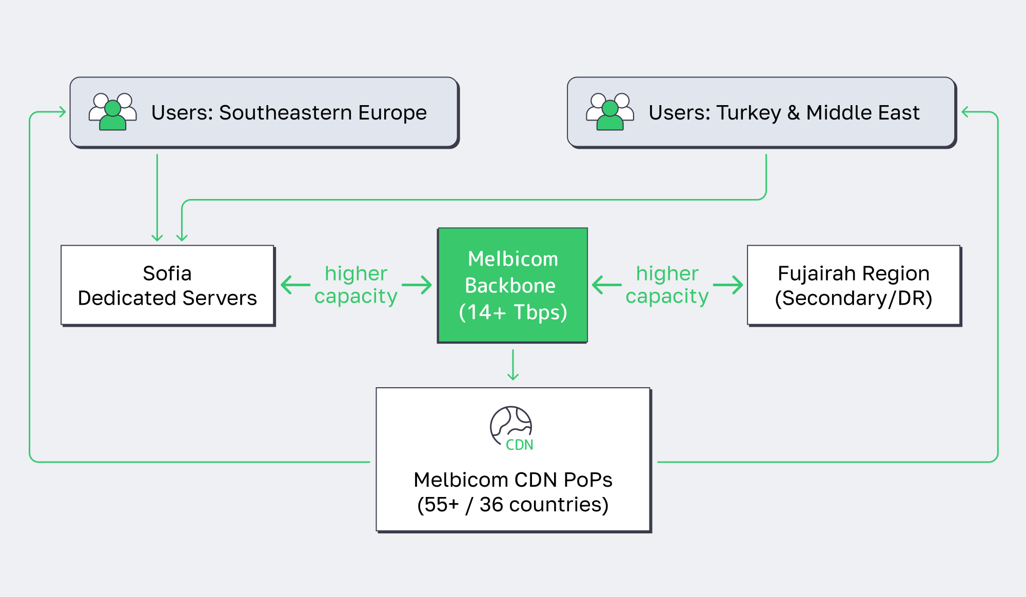 Diagram of Sofia hosting topology with backbone, CDN PoPs, and Fujairah failover path