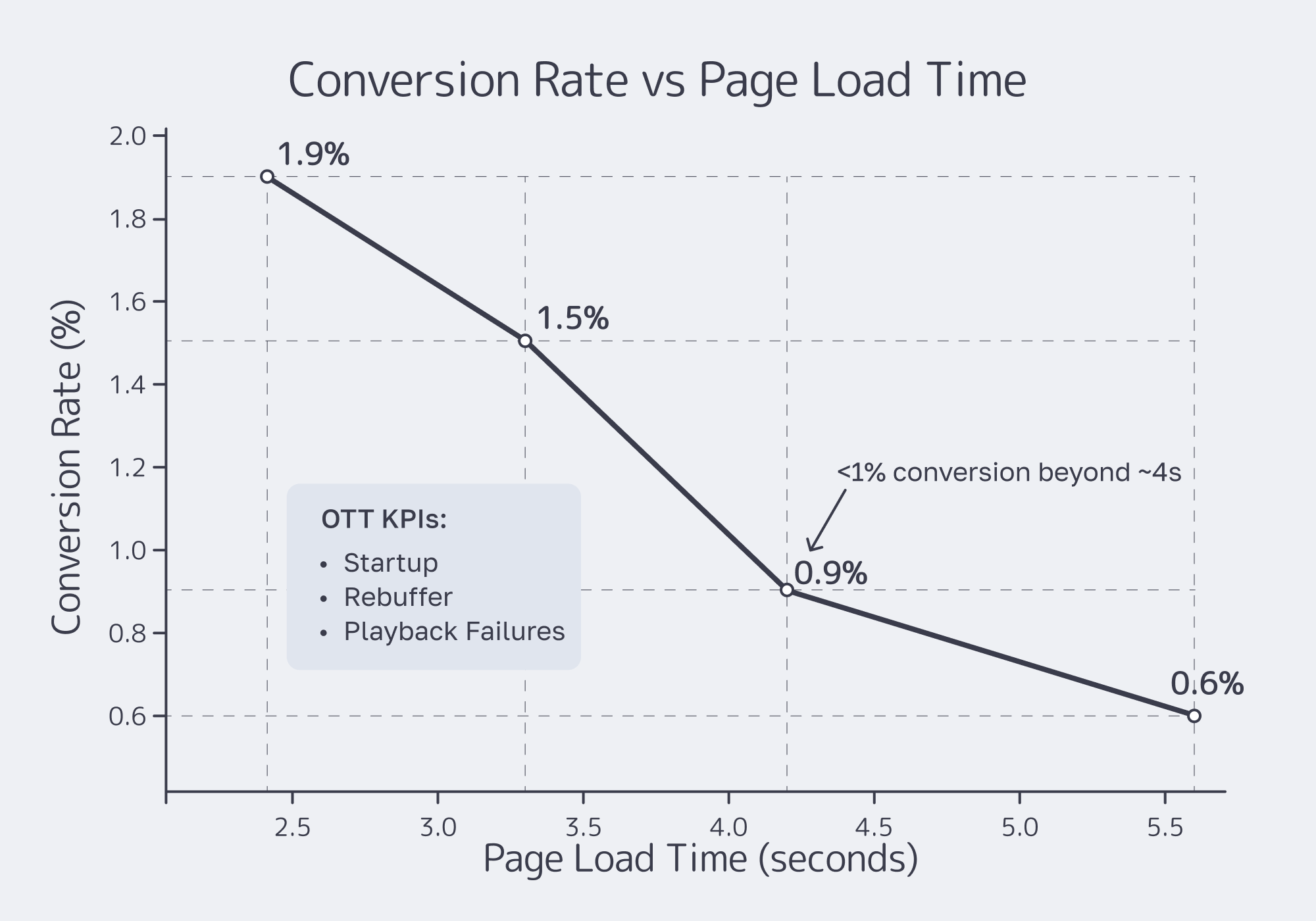 Chart showing conversion rate dropping as page load time increases
