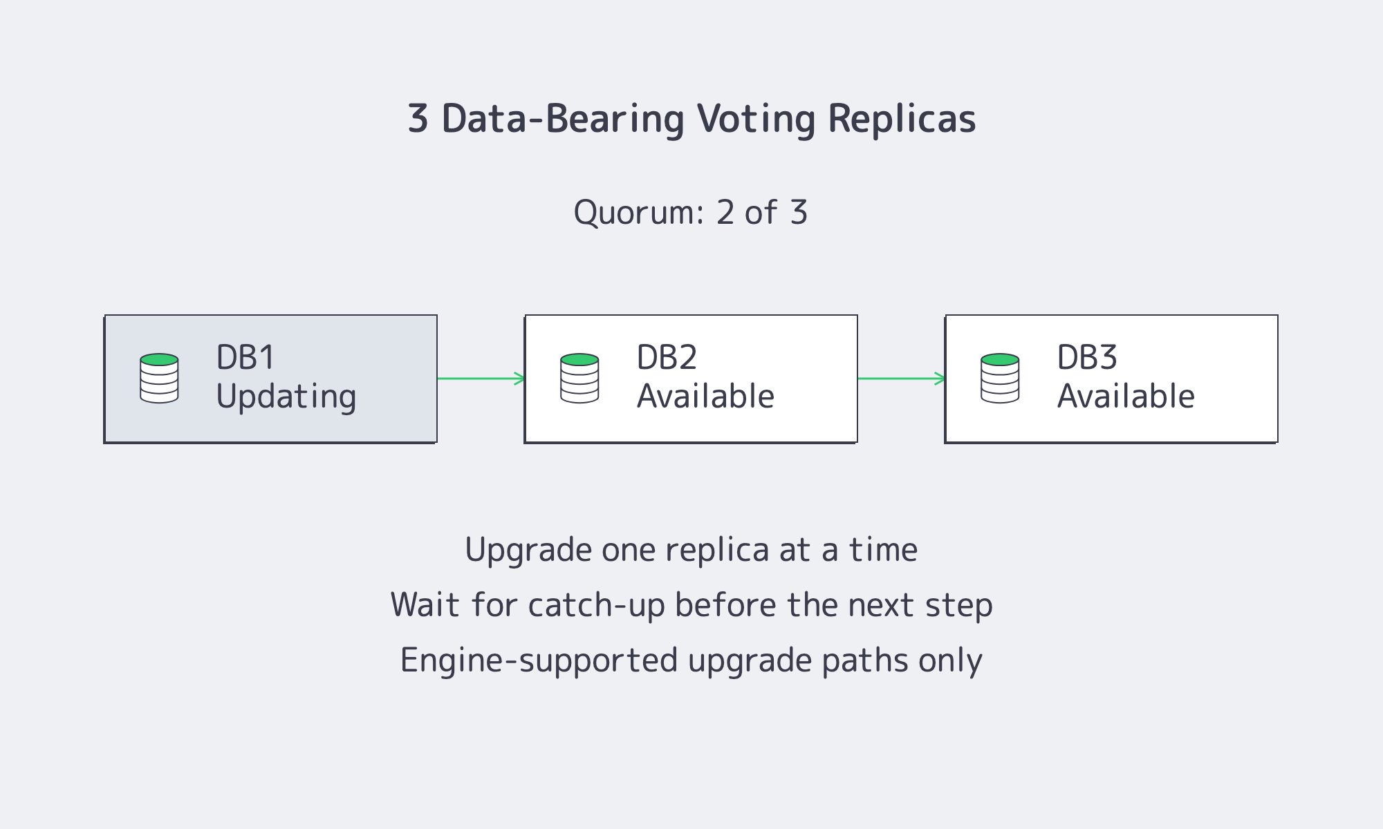 Three data-bearing database replicas with a two-of-three quorum during a one-at-a-time rolling upgrade