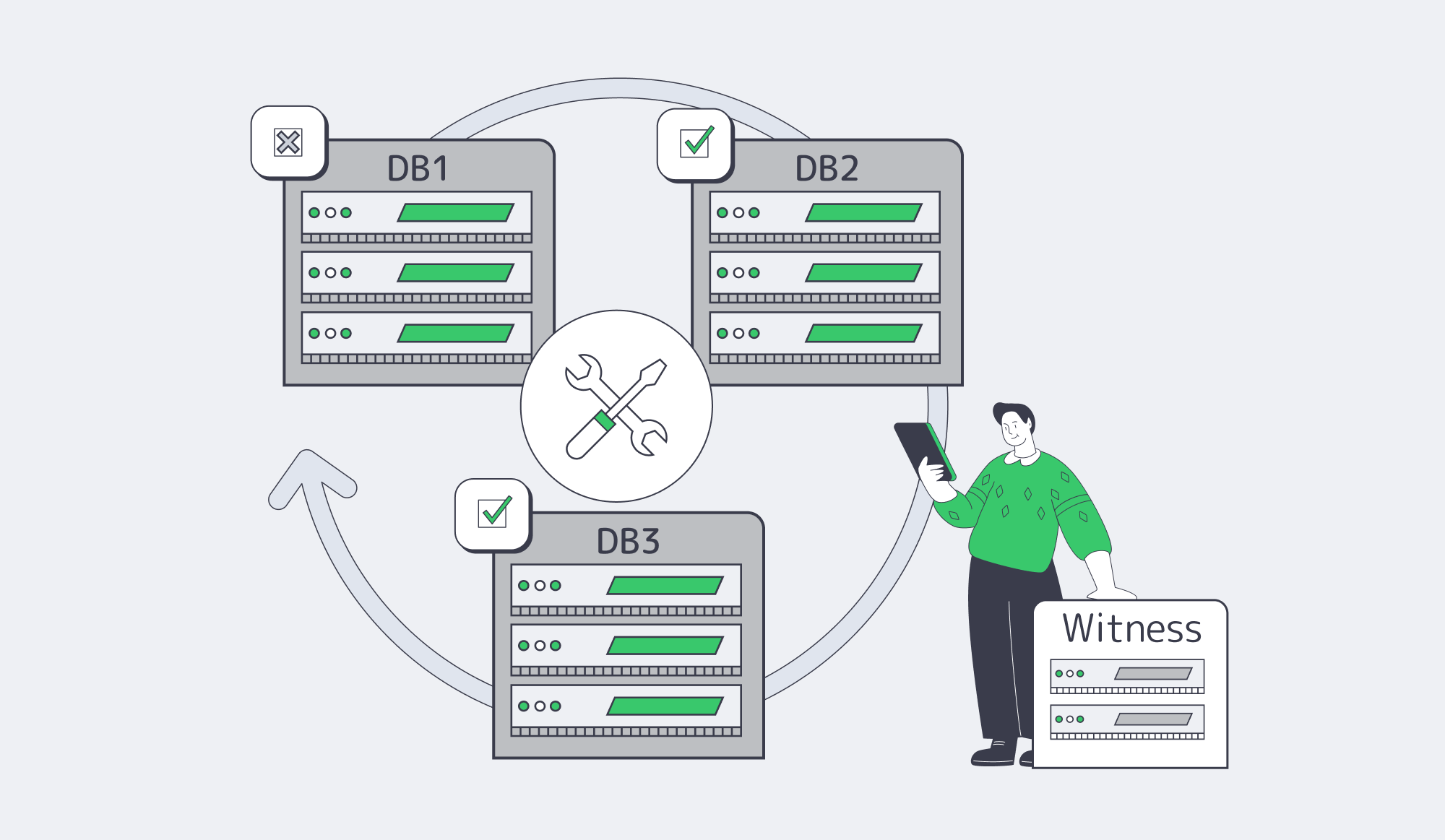 Quorum database cluster with witness and rolling upgrade for zero downtime