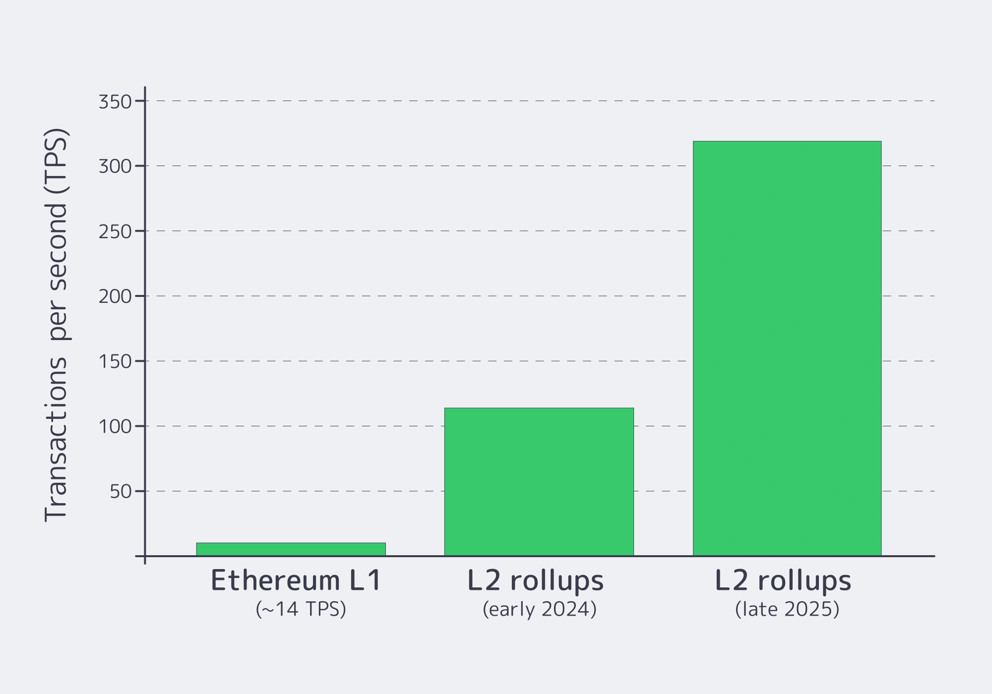Ethereum L1 vs. Layer-2 Rollup Throughput