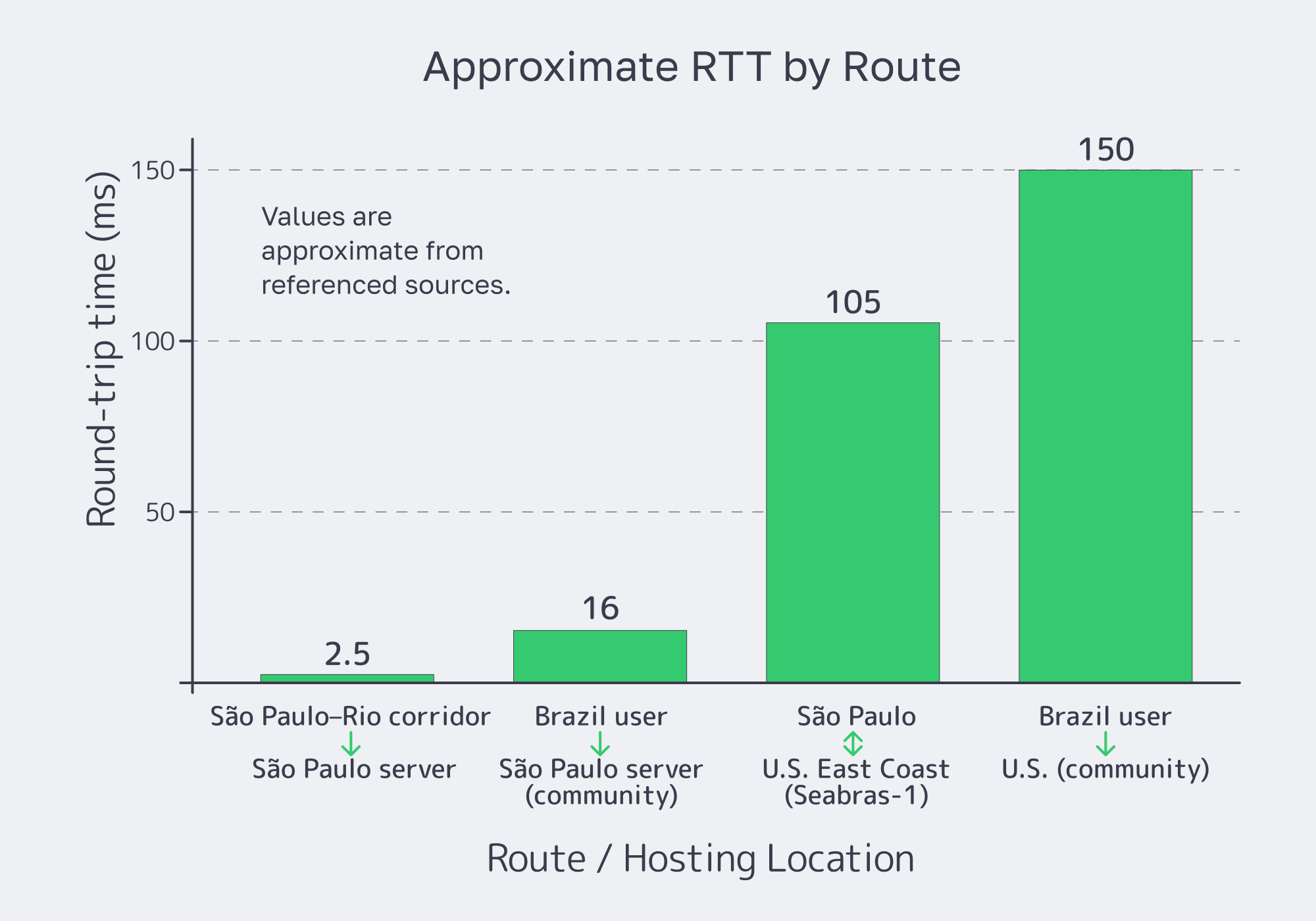 Bar chart comparing São Paulo RTT to U.S. routes for IX.br-adjacent hosting