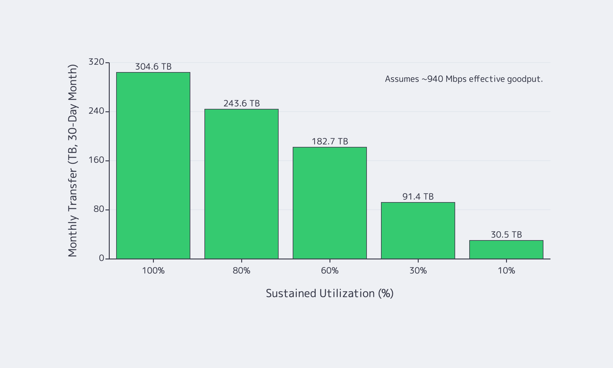 Chart of monthly transfer on a 1Gbps port at five utilization levels