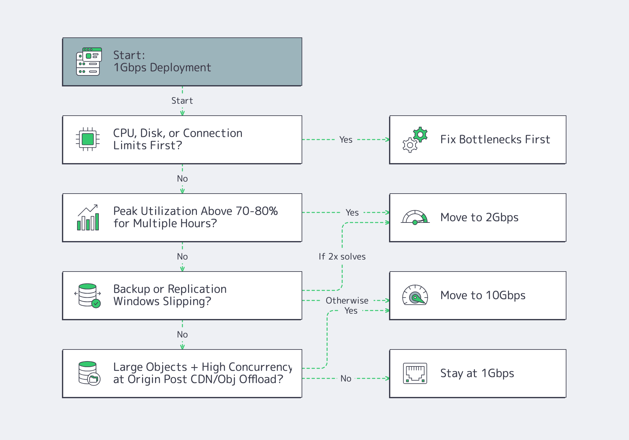 Flowchart for deciding when to stay at 1Gbps or upgrade to 2Gbps or 10Gbps