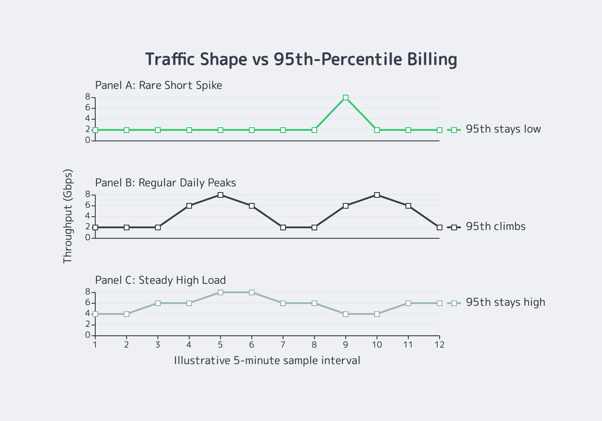 Line charts showing how 95th-percentile billing changes by traffic pattern