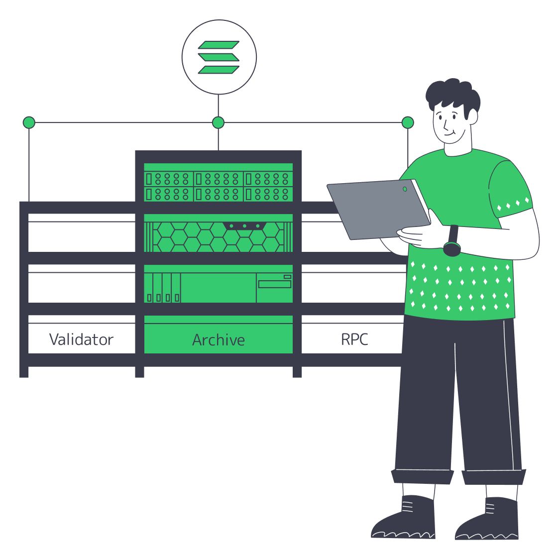 Validator, RPC, and archive servers linked to storage, network, and monitoring