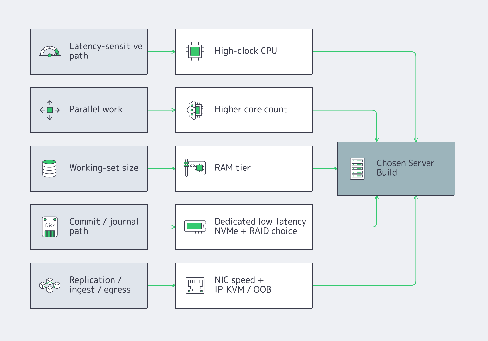 Diagram mapping CPU, RAM, NVMe, and network choices to bottlenecks
