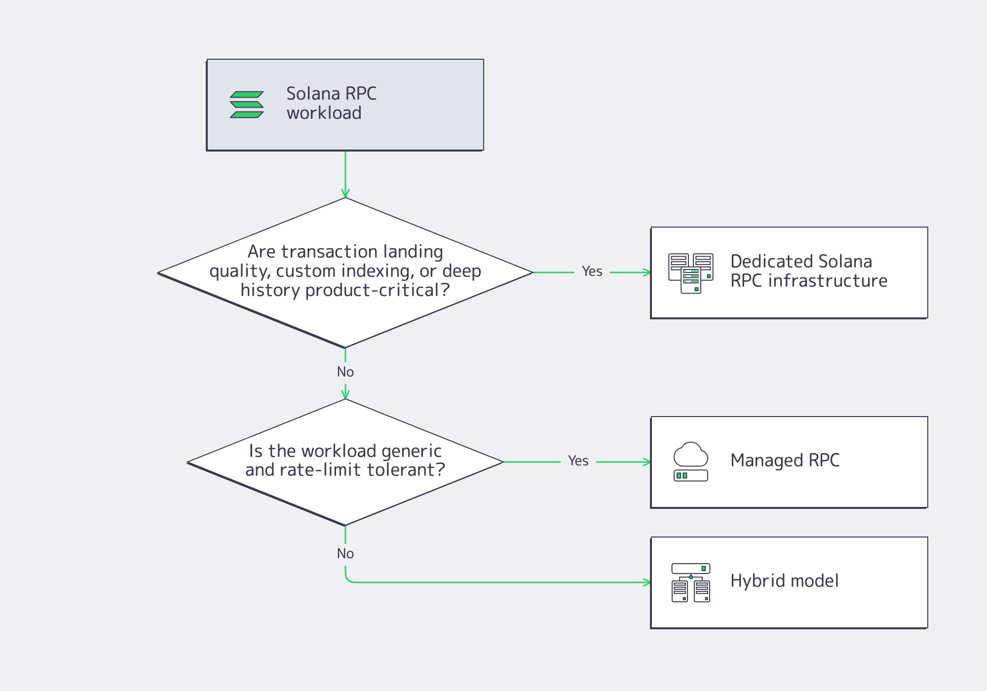 Flowchart for choosing dedicated Solana RPC, managed RPC, or hybrid