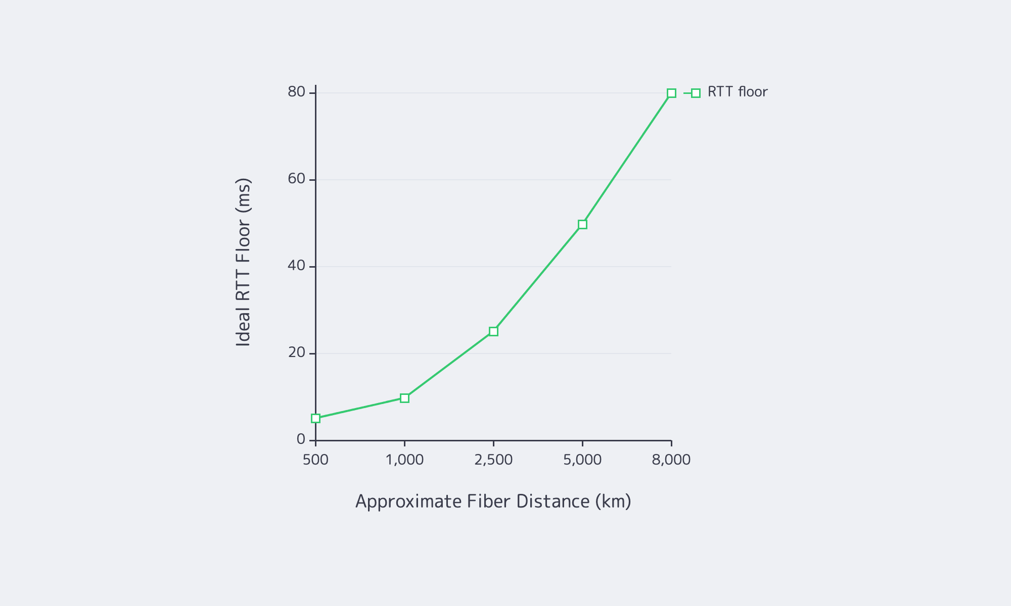 Line chart of ideal RTT floor rising with fiber distance