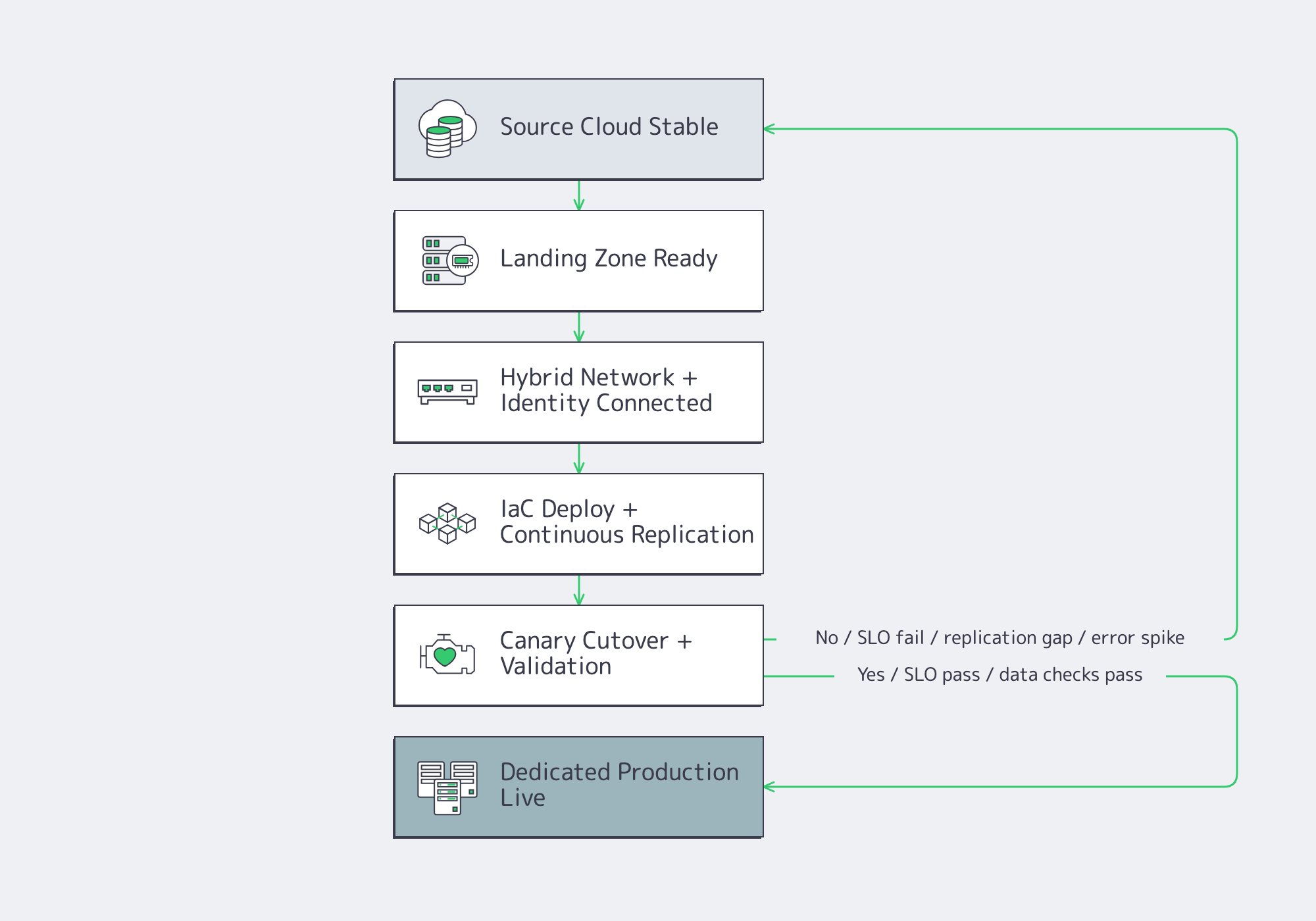 Flowchart for low-downtime repatriation with canary validation and rollback